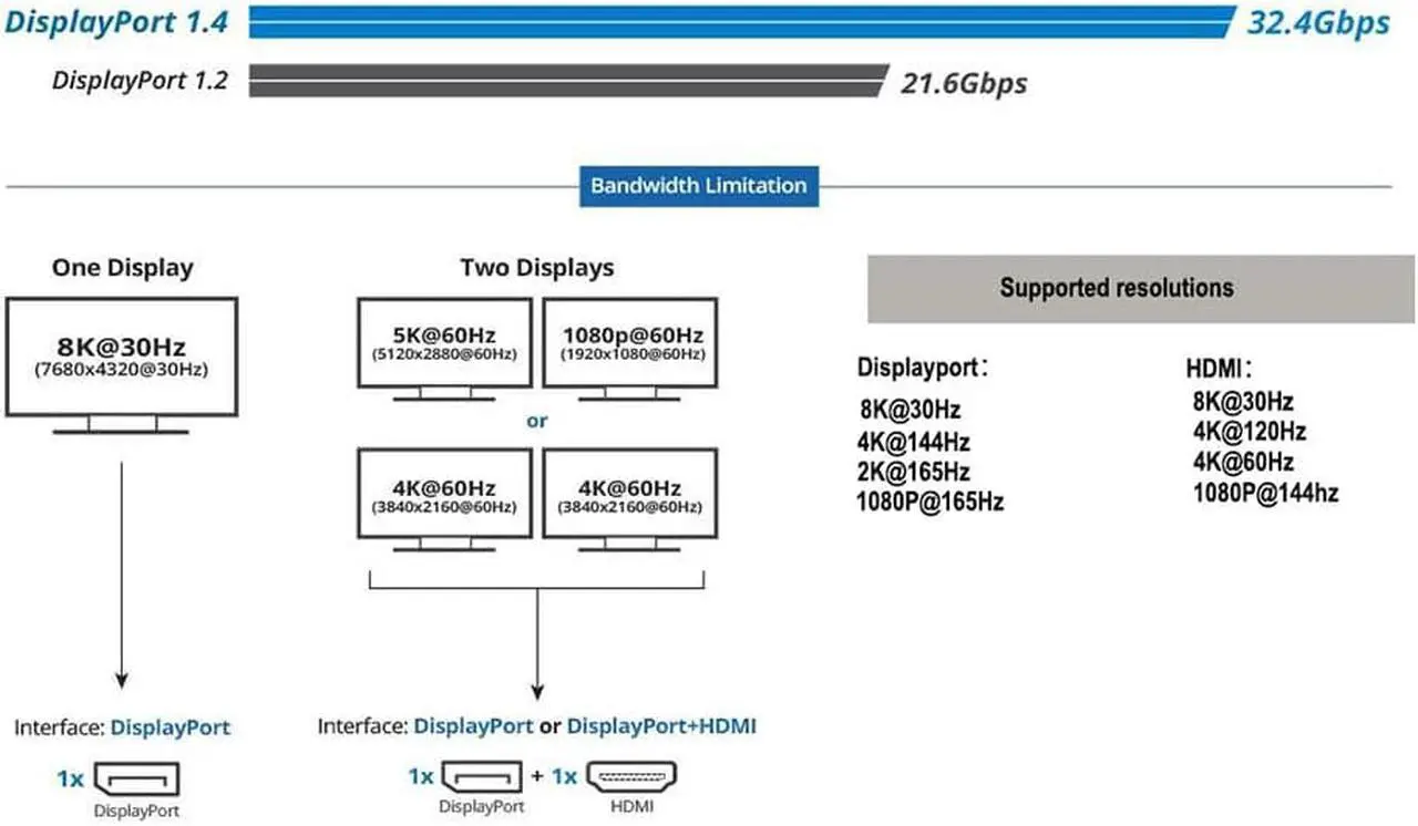 Alt view image 7 of 7 - 8K Displayport Splitter Switcher, Ultra HD 8K@30Hz 4K@120Hz Directional Switcher 1 in 2 Out DP to DP+HDMI Splitter Support High Speed 48Gbps 8K@30Hz for PS4/PS5, Xbox Series X
