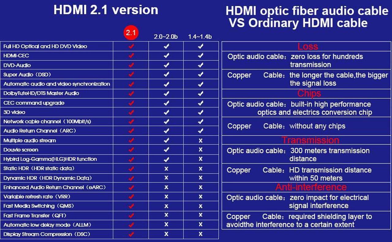 Alt view image 6 of 7 - 8K Fiber HDMI Cable 100ft, Jansicotek AOC Fiber Optic HDMI 2.1 Cable [8K@60Hz,4K@120Hz], 48Gbps, Dynamic HDR, eARC, BT.2020 Compatible with RTX 3080/3090 Xbox Series X PS5 Denon AV Receiver LG