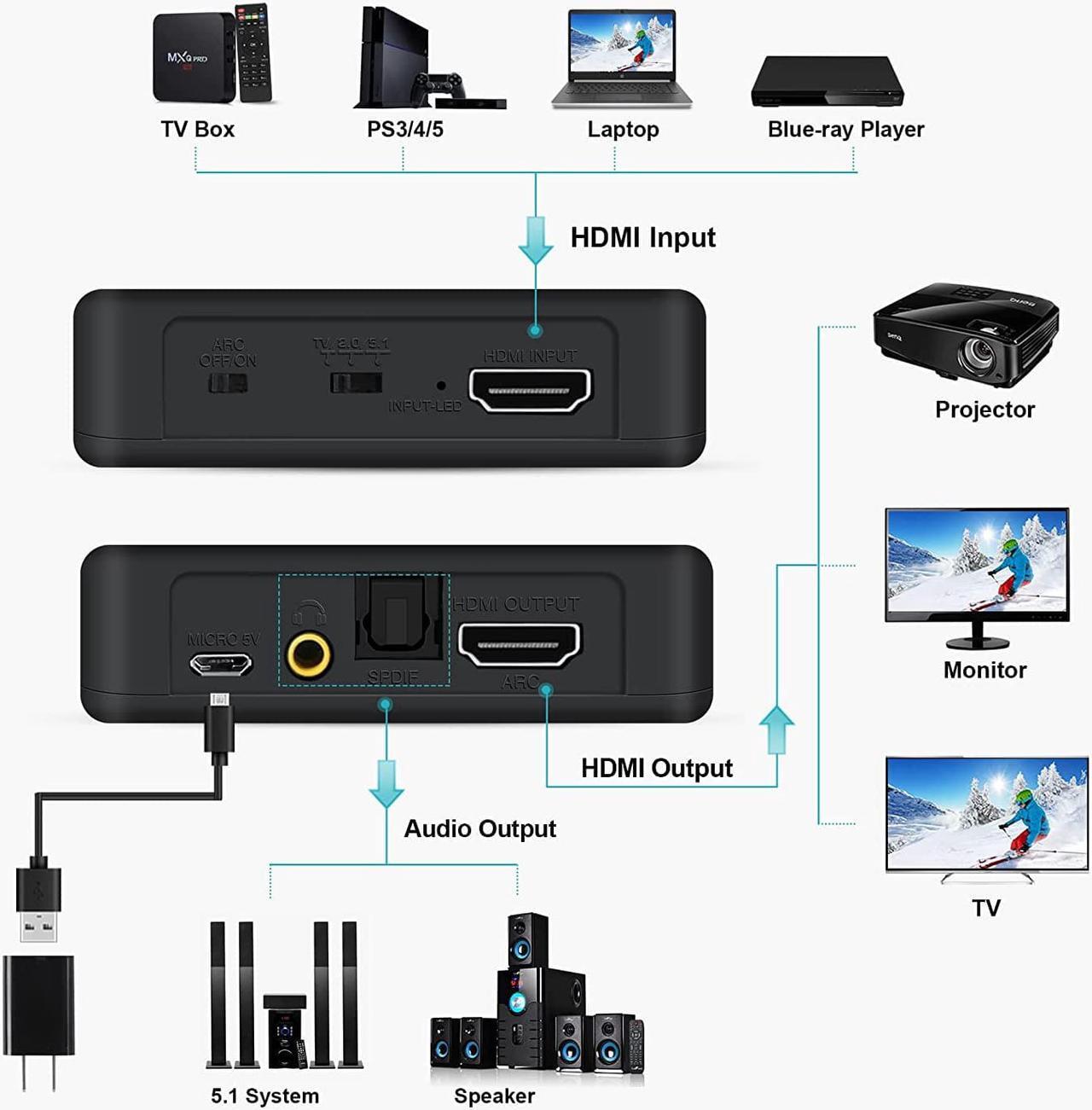 Alt view image 3 of 7 - Jansicotek HDMI Audio Extractor, 4K@60Hz HDMI to HDMI + Optical Toslink SPDIF + 3.5mm Audio Output, HDMI Audio Converter Adapter Embedder Support 1080P 3D Suit for Fire Stick, Xbox, Laptop