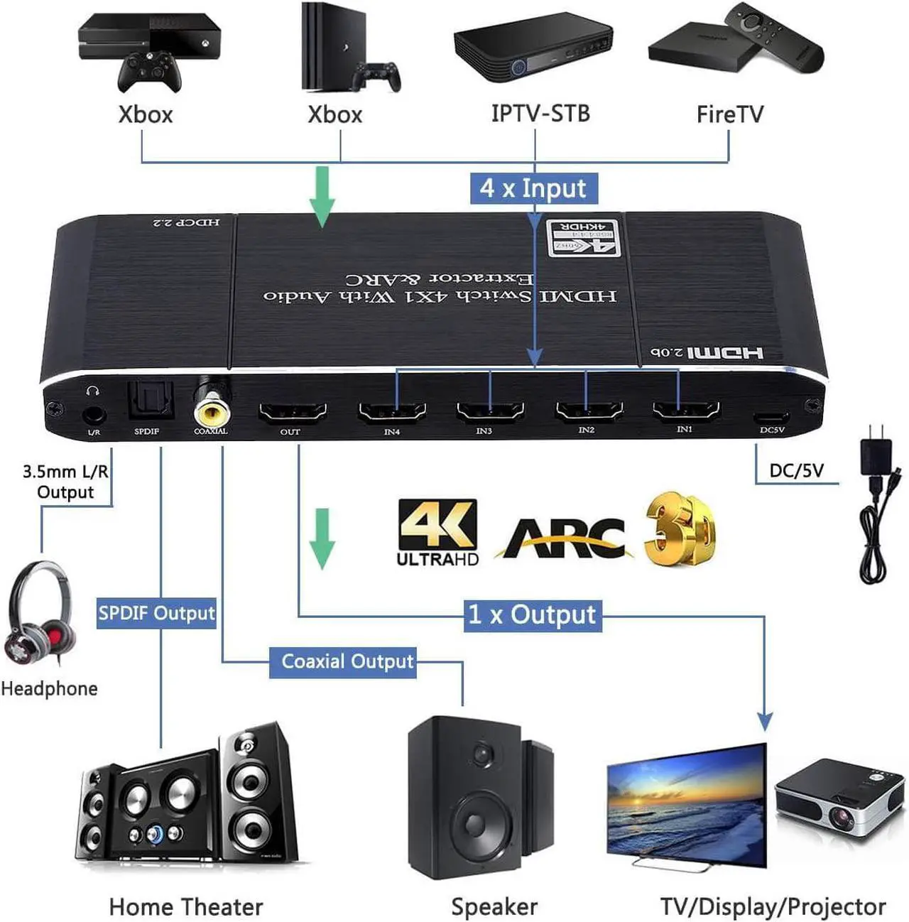 Alt view image 2 of 7 - 4K@60hz HDMI Switch 4 in 1 Out 4 Ports HDMI Switch HDMI Audio Extractor with IR Remote Support HDMI to Toslink SPDIF Coaxial 3.5mm Audio Out HDMI 2.0b HDCP 2.2 3D for fire Stick PS3 PS4