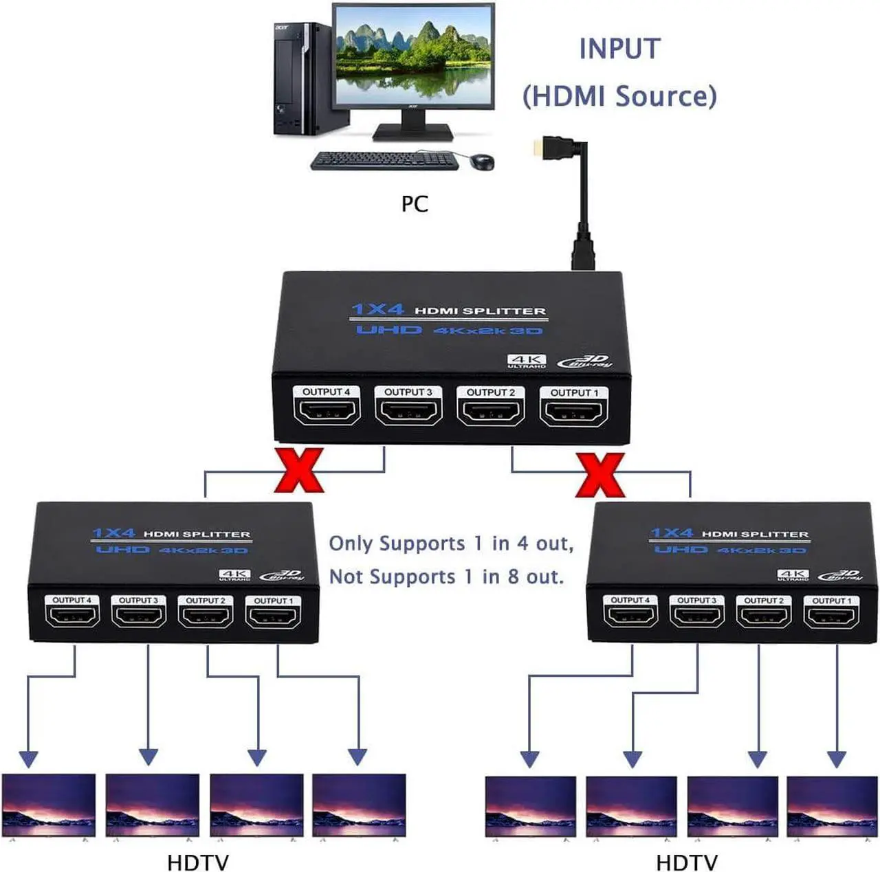 Alt view image 6 of 7 - HDMI Splitter 1x4 ,Jansicotek 1 in 4 Out HDMI Splitter Audio Video Distributor 3D & 4K x 2K Box for HDTV, STB, PS3, PS4 Pro Blu-Ray DVD Player, Projector Etc
