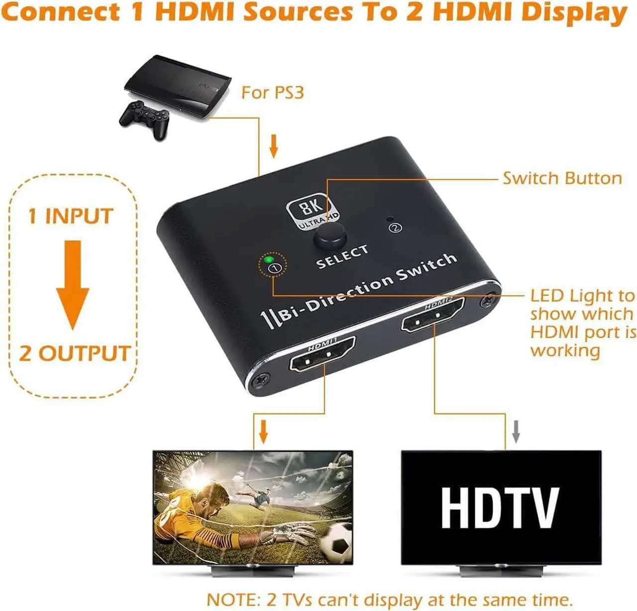 Alt view image 2 of 7 - 8K 4K 120Hz HDMI 2.1 Switcher Splitter, Bi-Directional 1x2/2x1 , 2 Port HDMI Switcher Selector Box , Supports 8K@60Hz, 4K@120Hz, 4K@60Hz 48Gbps High Speed for PS4/5 Roku Xbox TV Monitor