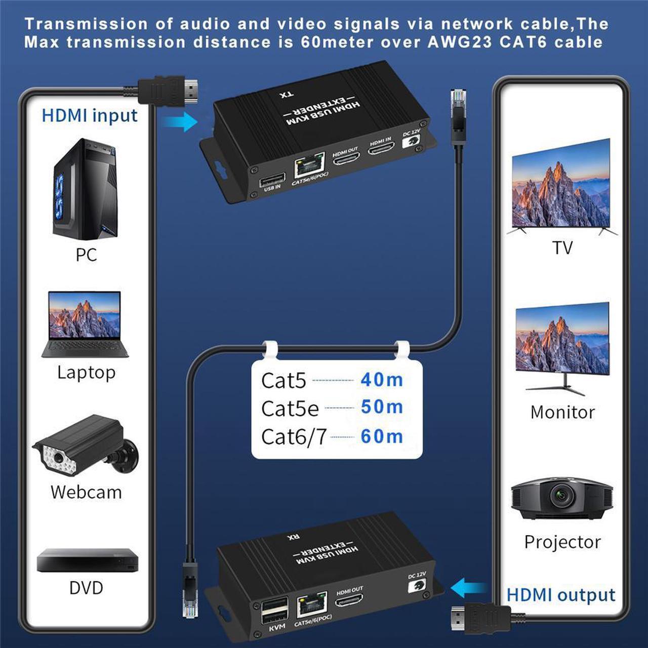 Alt view image 4 of 7 - USB KVM and HDMI Over Cat5/Cat5e/Cat6 Extender  196ft Extension, 1080p HDMI Video, 2X USB Keyboard/Mouse, Near Zero Latency, HDMI Loopout, ESD Protection, Transmitter and Receiver