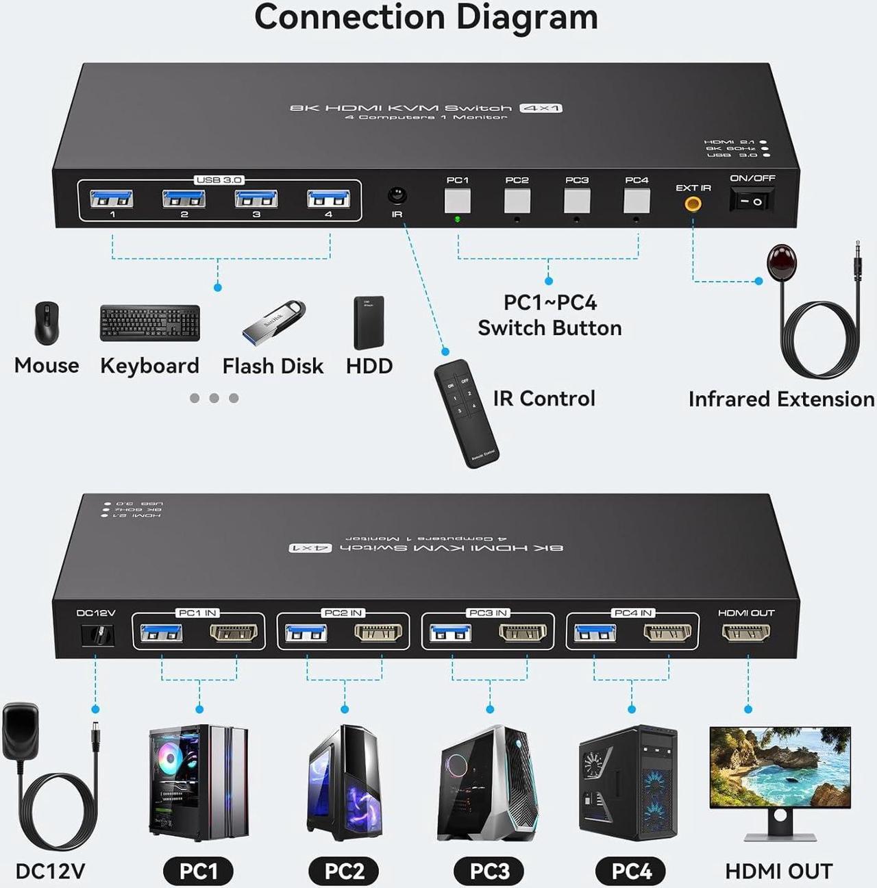 Alt view image 2 of 7 - Jansicotek HDMI KVM Switch 1 Monitors 4 Computers HDMI 2.1 8K@60Hz 4K@120Hz HDMI kvm Switch 1 Monitor 4 Computer to Share 4 USB 3.0 Ports,Wired Controller and 4 Cables Included