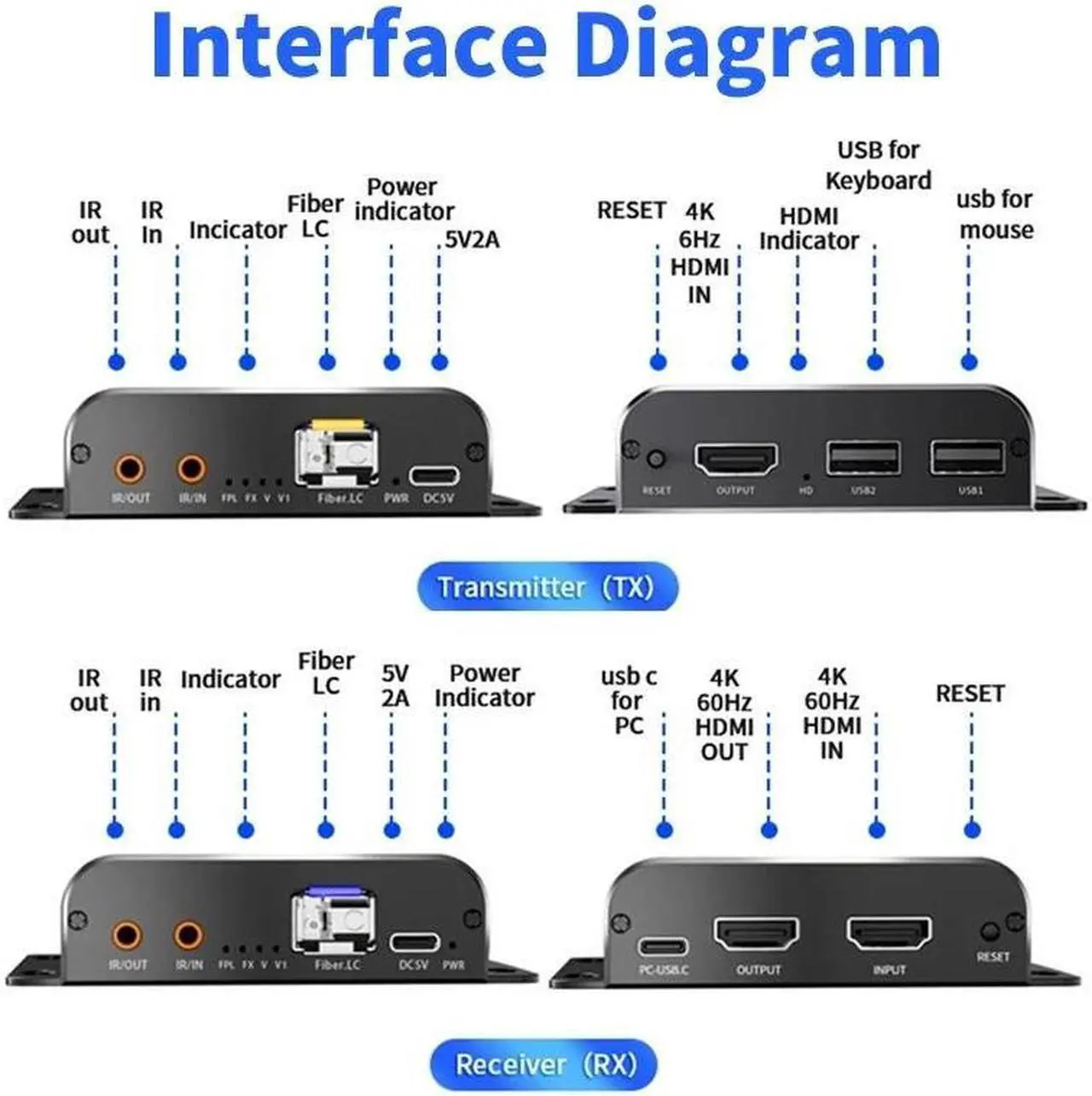 Alt view image 3 of 7 - Jansicotek 4K@60Hz HDMI Over LC Fiber Optic HDMI Extender up to 20Km with USB KVM and HDMI Loop - Transmitter and Receiver Kit