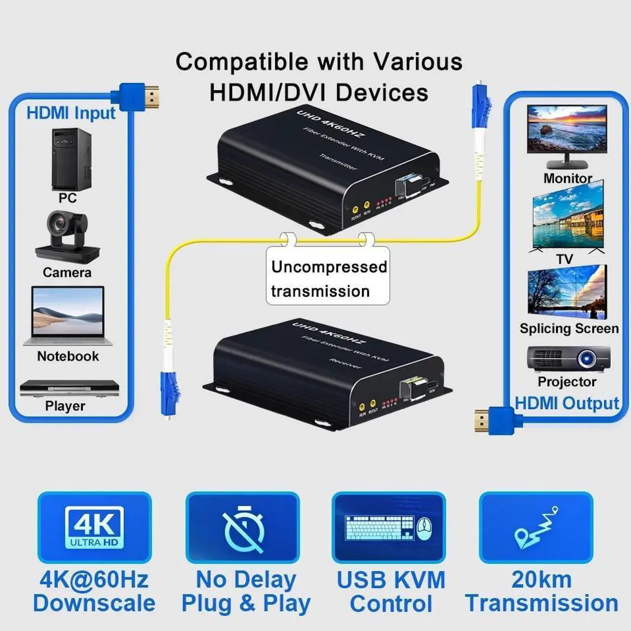 Alt view image 2 of 7 - Jansicotek 4K@60Hz HDMI Over LC Fiber Optic HDMI Extender up to 20Km with USB KVM and HDMI Loop - Transmitter and Receiver Kit