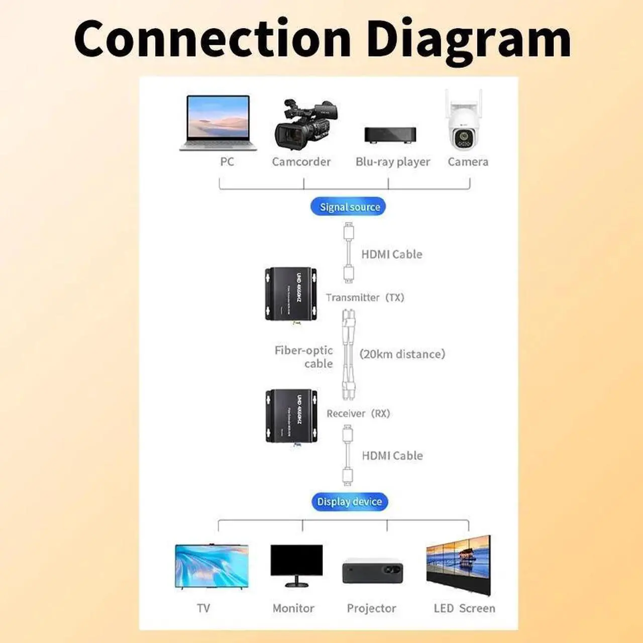 Alt view image 4 of 7 - Jansicotek 4K@60Hz HDMI Over LC Fiber Optic HDMI Extender up to 20Km with USB KVM and HDMI Loop - Transmitter and Receiver Kit