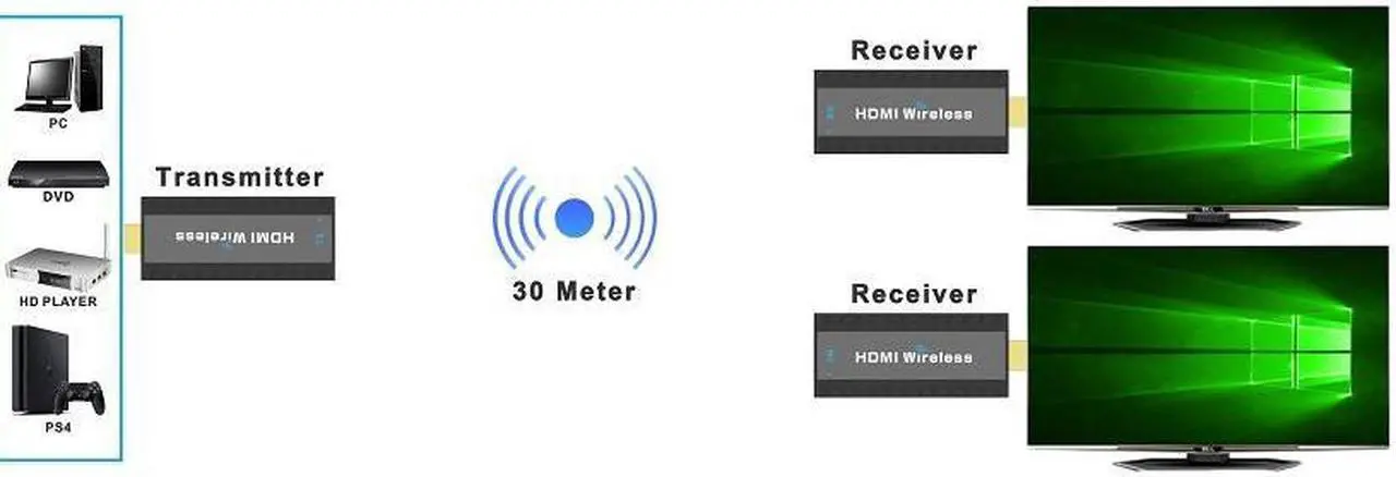 Alt view image 5 of 7 - 98Ft / 30m Wireless HDMI Video Extender 1 Transmitter and 2 Receivers Splitter Converter Display Adapter Screen Share Switch for PS4 PC To TV Monitor Projector