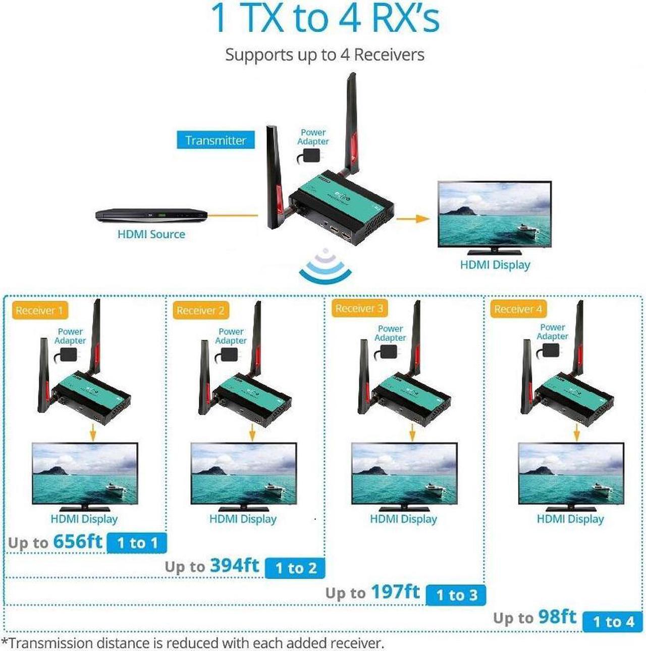 Alt view image 5 of 6 - 1 TX and 1 RX kit, 1080p@60Hz HDMI Wireless Extender with Loopout,HDCP1.3 compliant 5GHz Wireless Splitter, Up to 656ft / 200M