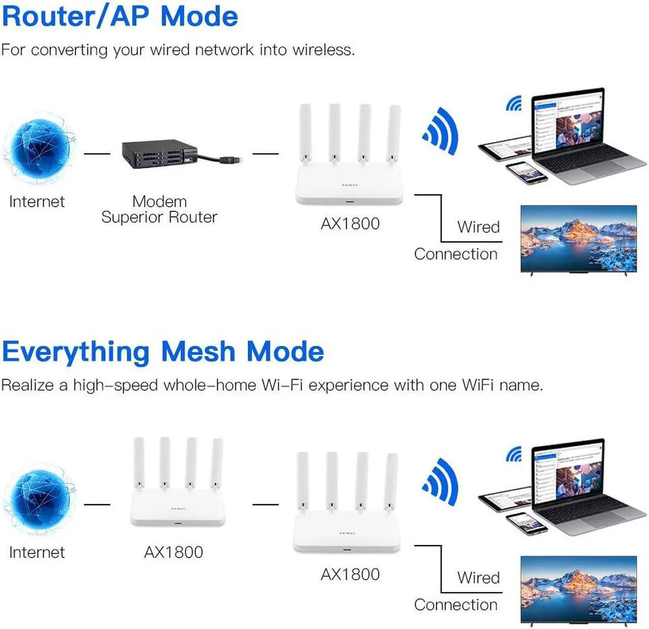 Fenvi AX1800 WiFi 6 Router, Dual Band Gigabit Wireless Internet Router ...