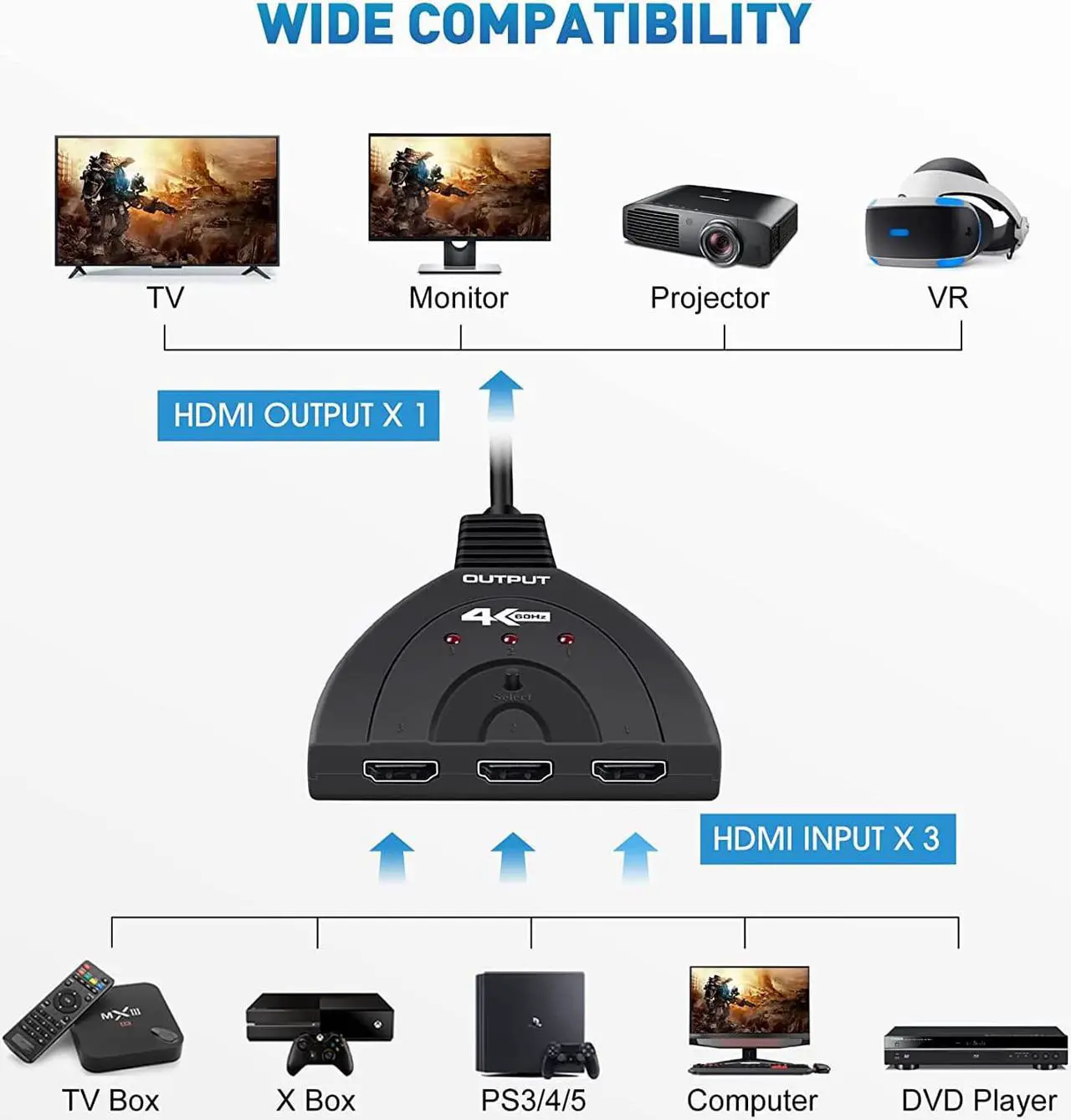 Alt view image 5 of 7 - HDMI Switch 3 in 1 Out 4K HDMI Switcher with Pigtail Cable, 4K 60Hz HDMI Switch, HDMI 3 Port Box Hub Supports HDR 3D HDCP, Compatible with PS5 PS4 Xbox Fire Stick Roku Apple TV PC