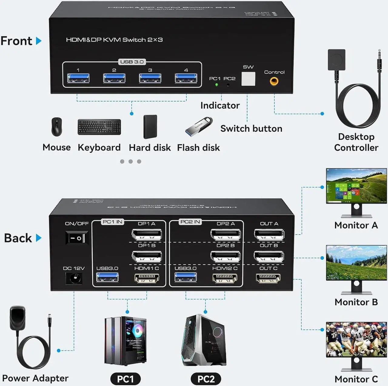 Alt view image 2 of 7 - 8K@60Hz HDMI+2 Displayport Triple Monitor kvm Switch 3 Monitors 2 Computers 4K@120Hz USB 3.0 Extended Display HDMI DP KVM switcher with 4 USB Ports and Wired Controller