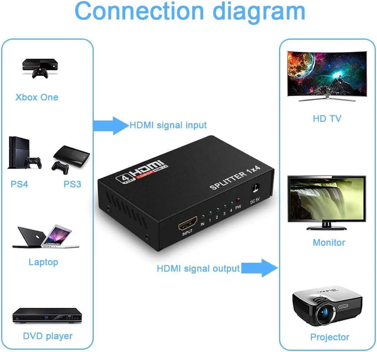 Alt view image 6 of 7 - ESTONE HDMI Splitter 1 in 4 out Full Ultra HD 1080P 4K/2K 1X4 Port Box Hub with Power Adapter v1.4 Powered Certified for 3D Support
