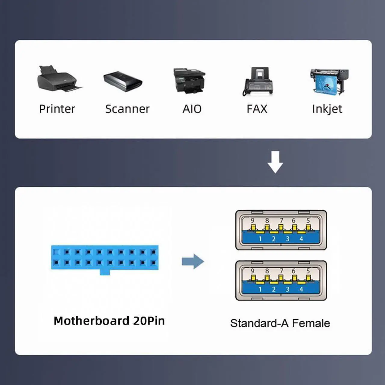Alt view image 7 of 7 - CY Internal Four Ports USB 3.0 Female Mount Panel to Motherboard 20pin Baffle Cable with PCI Bracket 50cm