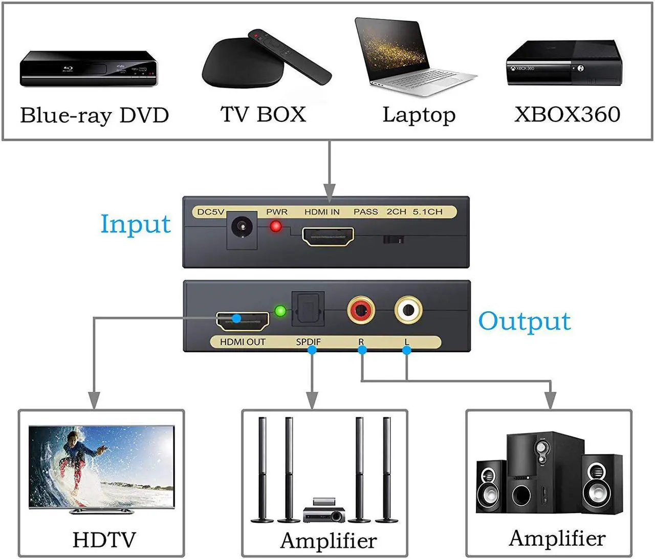 Alt view image 2 of 7 - Werleo 4K HDMI Audio Extractor V1.4 HDMI to HDMI + Optical TOSLINK SPDIF + Analog RCA L/R Stereo Audio Video Spiltter Adapter Converter for Apple TV Blu-ray Player