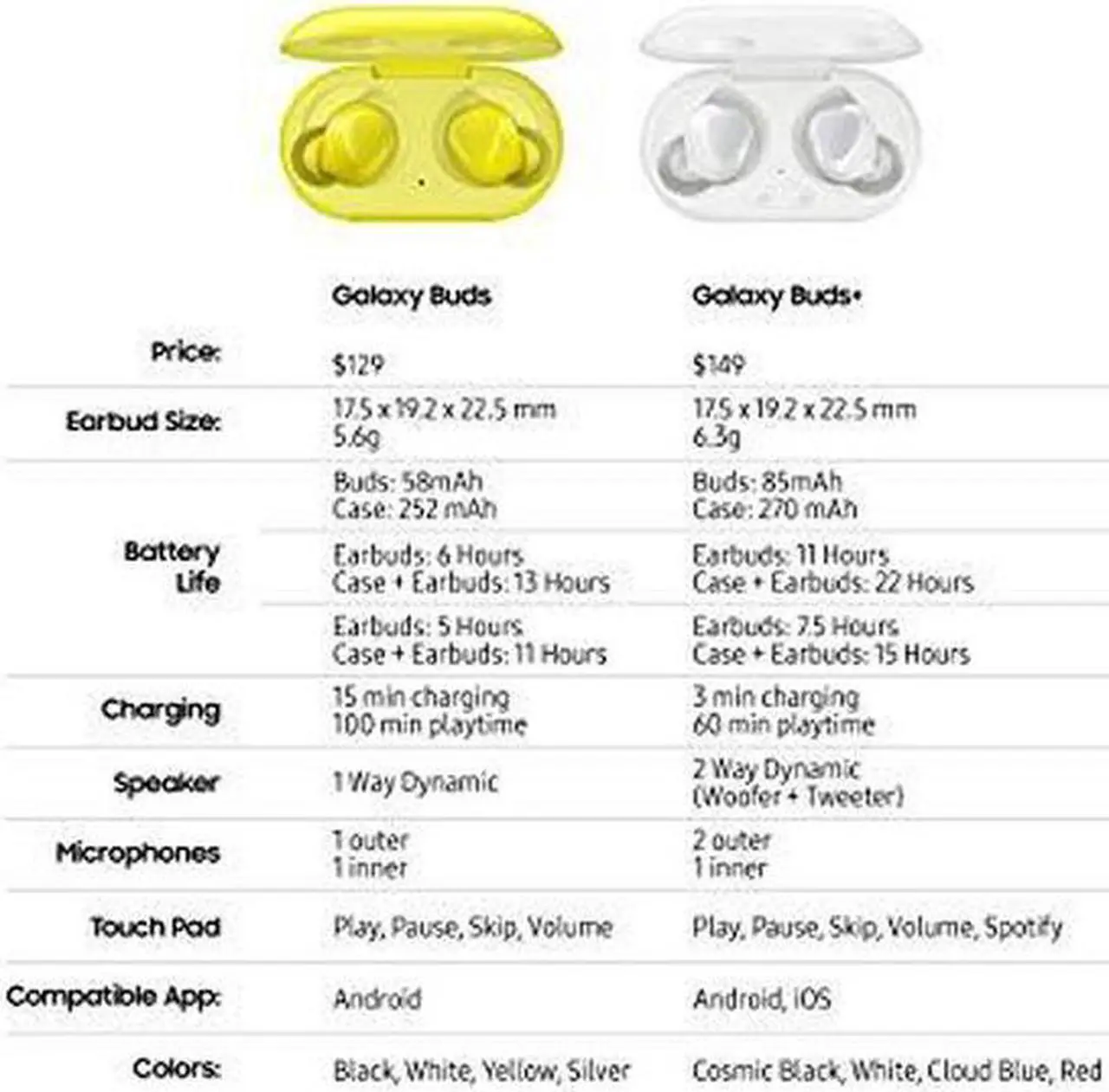 Alt view image 5 of 20 - Samsung Galaxy Buds+ True Wireless Bluetooth Earbud Headphones - Black