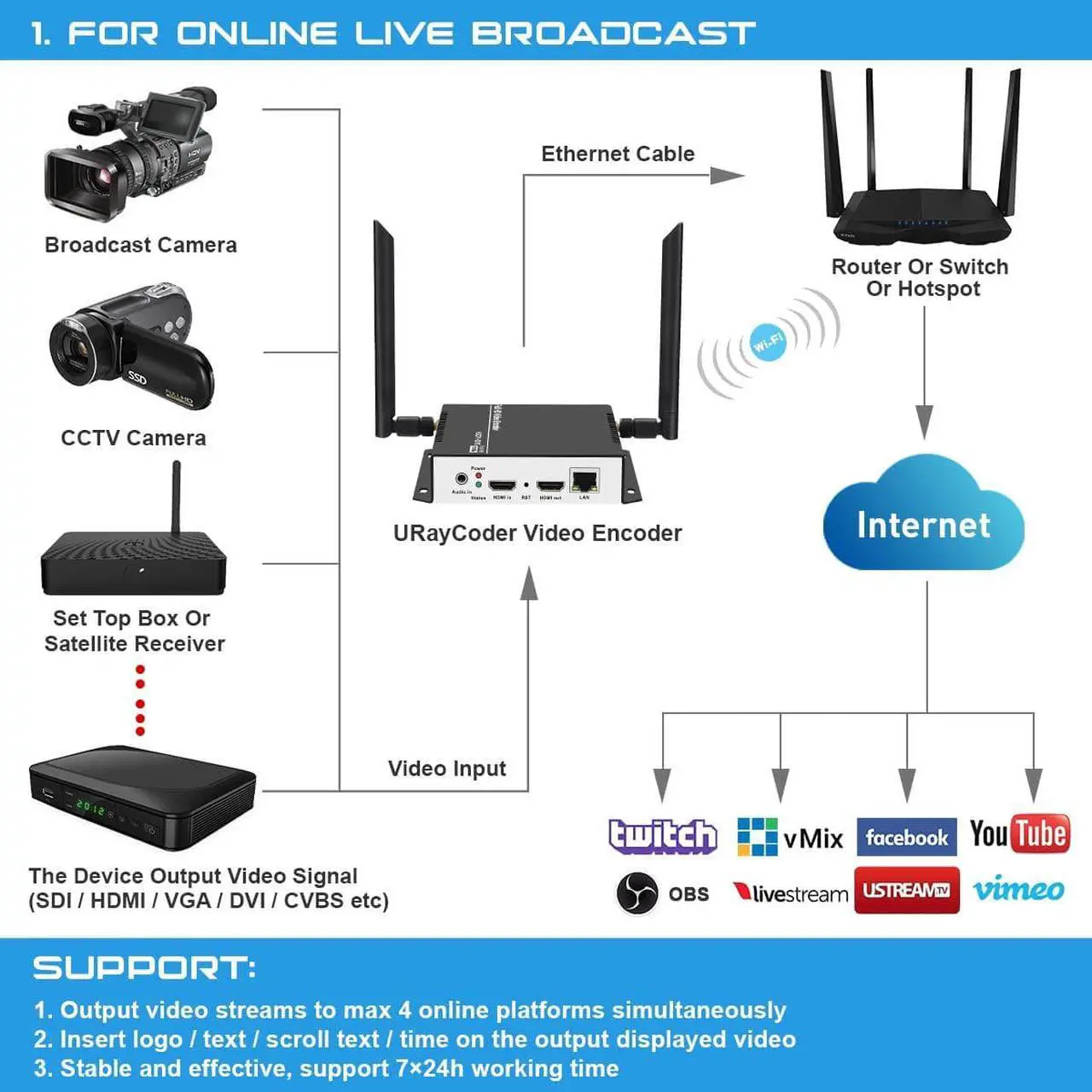 Alt view image 3 of 7 - URayCoder HEVC H.265 H.264 HDMI Video Encoder Live Streaming Broadcast RTMP RTMPS Encoder WiFi H.265 H.264 HD Video IPTV Encoder for HDMI to SRT RTSP RTMP RTMPS HLS Multicast HTTP ONVIF