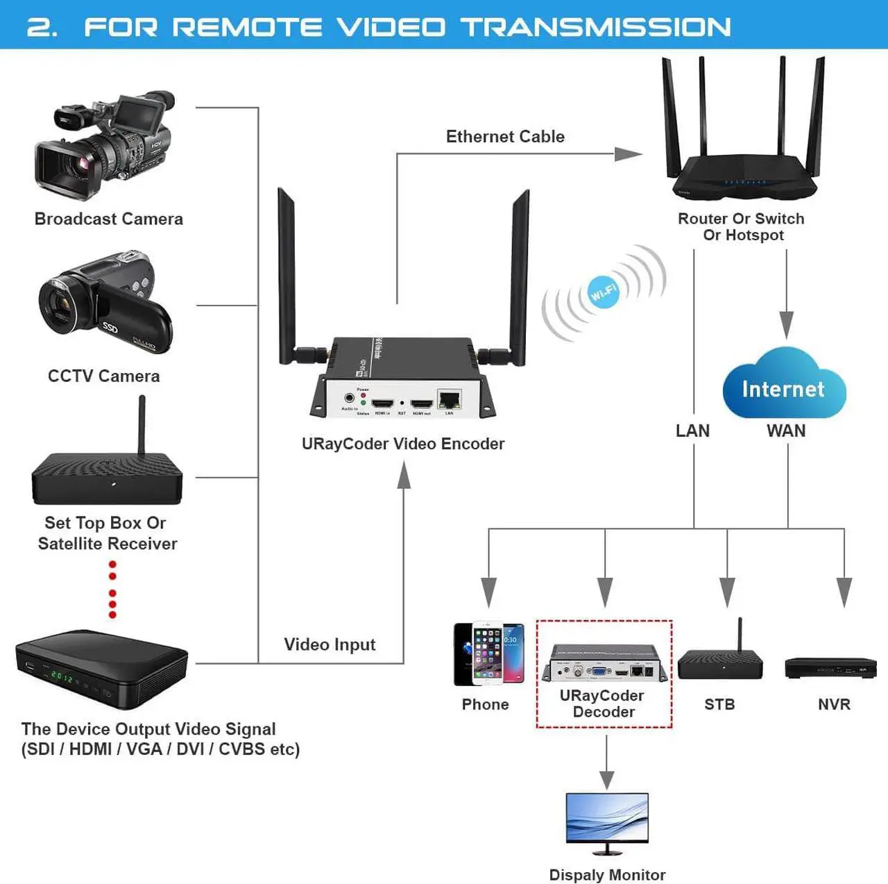 Alt view image 4 of 7 - URayCoder HEVC H.265 H.264 HDMI Video Encoder Live Streaming Broadcast RTMP RTMPS Encoder WiFi H.265 H.264 HD Video IPTV Encoder for HDMI to SRT RTSP RTMP RTMPS HLS Multicast HTTP ONVIF
