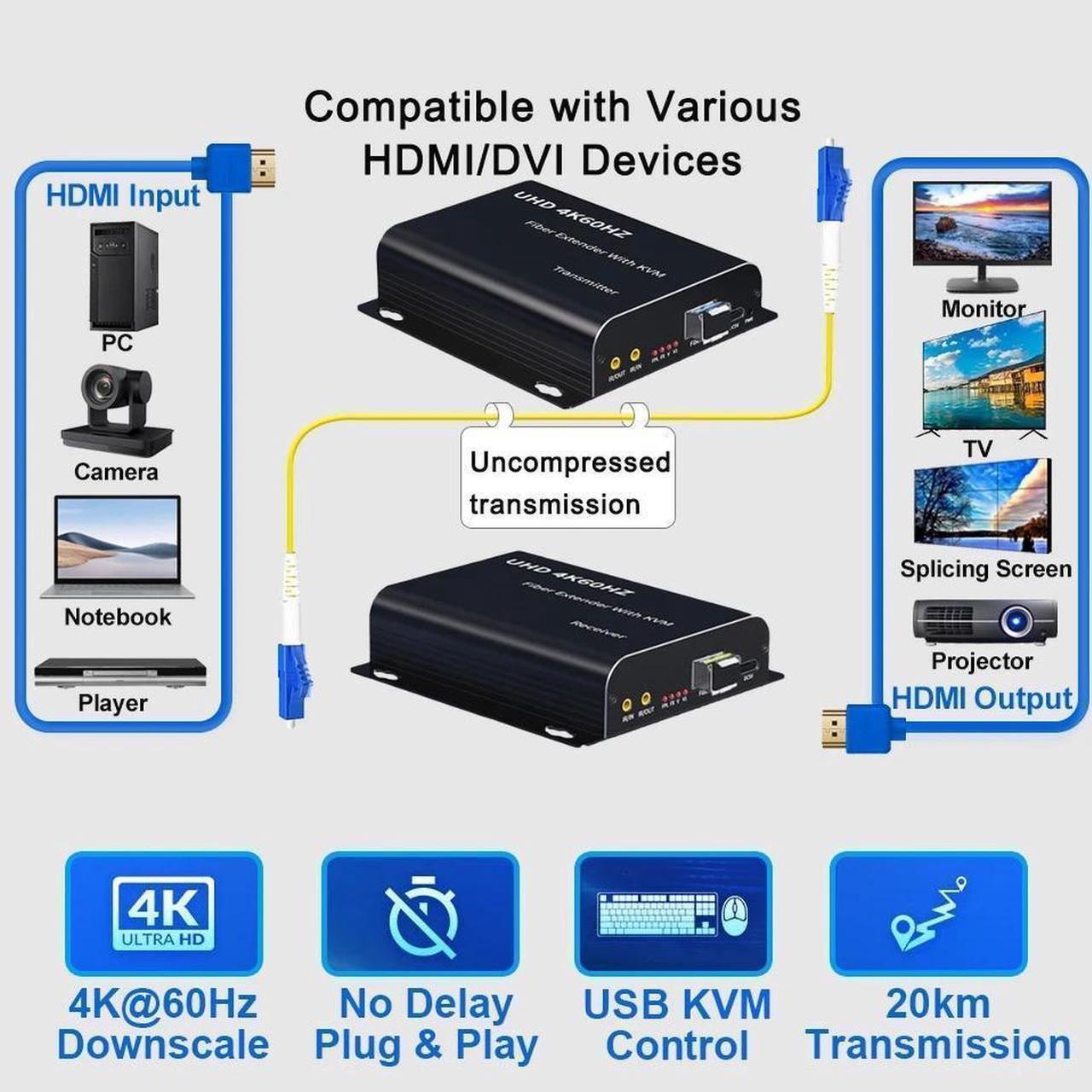 Alt view image 2 of 7 - 4K 60Hz HDMI Over LC Fiber Optic Extender with KVM USB and IR Control, Full HD 4K HDMI to LC Single Mode Fiber Optic Cable up to 12.4mile/20Km, Support HDMI Loop, A Pair