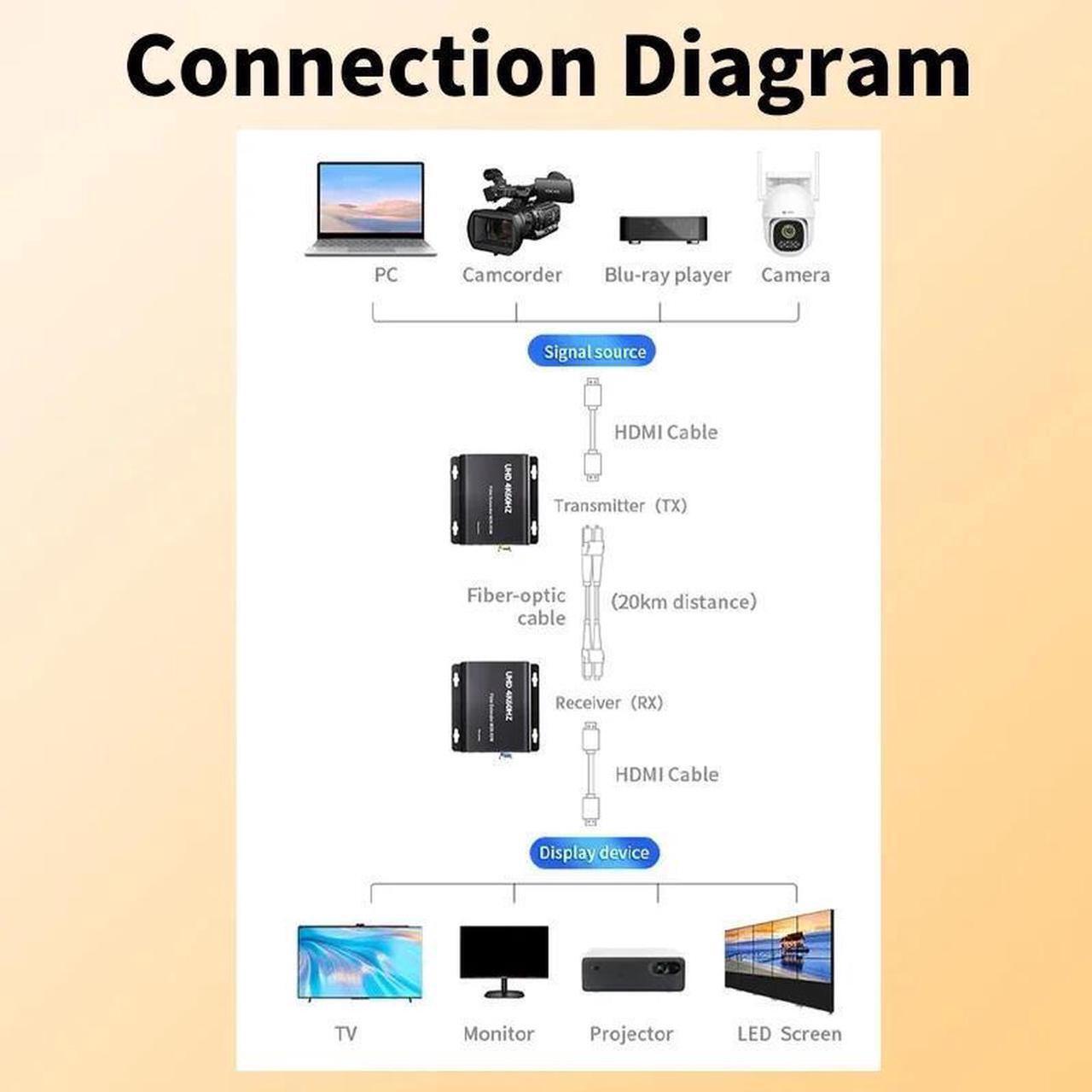 Alt view image 4 of 7 - 4K 60Hz HDMI Over LC Fiber Optic Extender with KVM USB and IR Control, Full HD 4K HDMI to LC Single Mode Fiber Optic Cable up to 12.4mile/20Km, Support HDMI Loop, A Pair