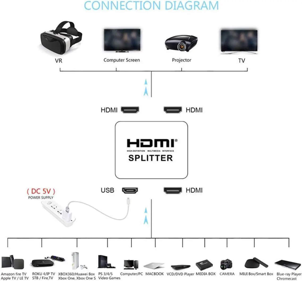 Alt view image 3 of 7 - 4K@30Hz HDMI Splitter 1 in 2 Out, 1x2 Powered HDMI Splitter for Dual Monitors, Full HD HDMI 1080P/ 3D/ 4K Dual Monitors Duplicate/Mirror for PS4 Fire Stick HDTV