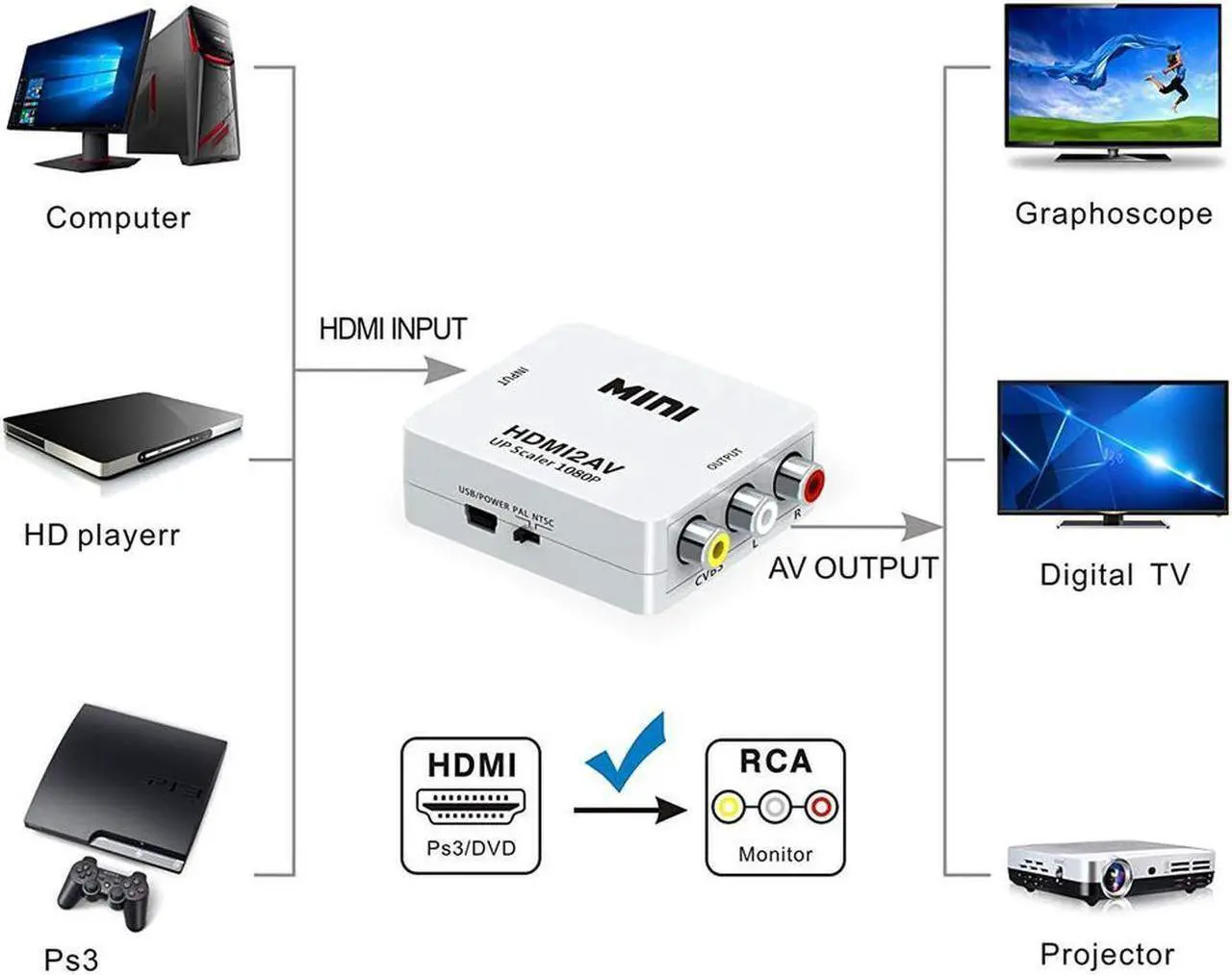 Alt view image 2 of 7 - 1080P HDMI to 3RCA CVBs HDMI to RCA,HDMI to AV, Composite Video Audio Converter Adapter Supports PAL/NTSC for Amazon Fire TV Stick, Roku, Chromecast, Apple TV, PC, Laptop, Xbox, HDTV, DVD - White