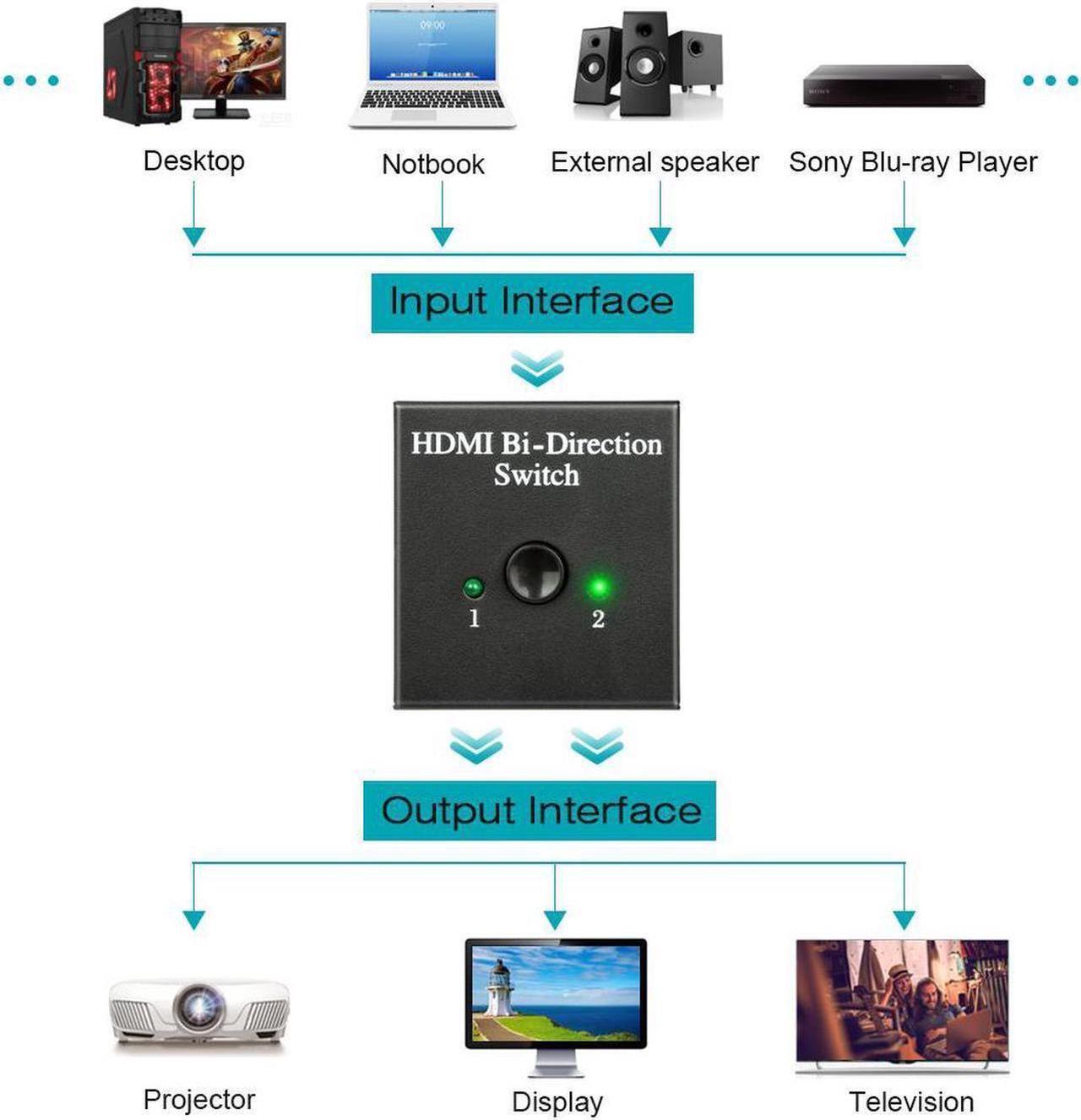 Alt view image 3 of 7 - HDMI Splitter, HDMI Switch Bidirectional 2 Input to 1 Output or 1 in to 2 Out, Supports 4K/3D/1080/HDCP Passthrough-HDMI Switcher for HDTV/Blu-Ray Player/DVD/DVR/Xbox etc.