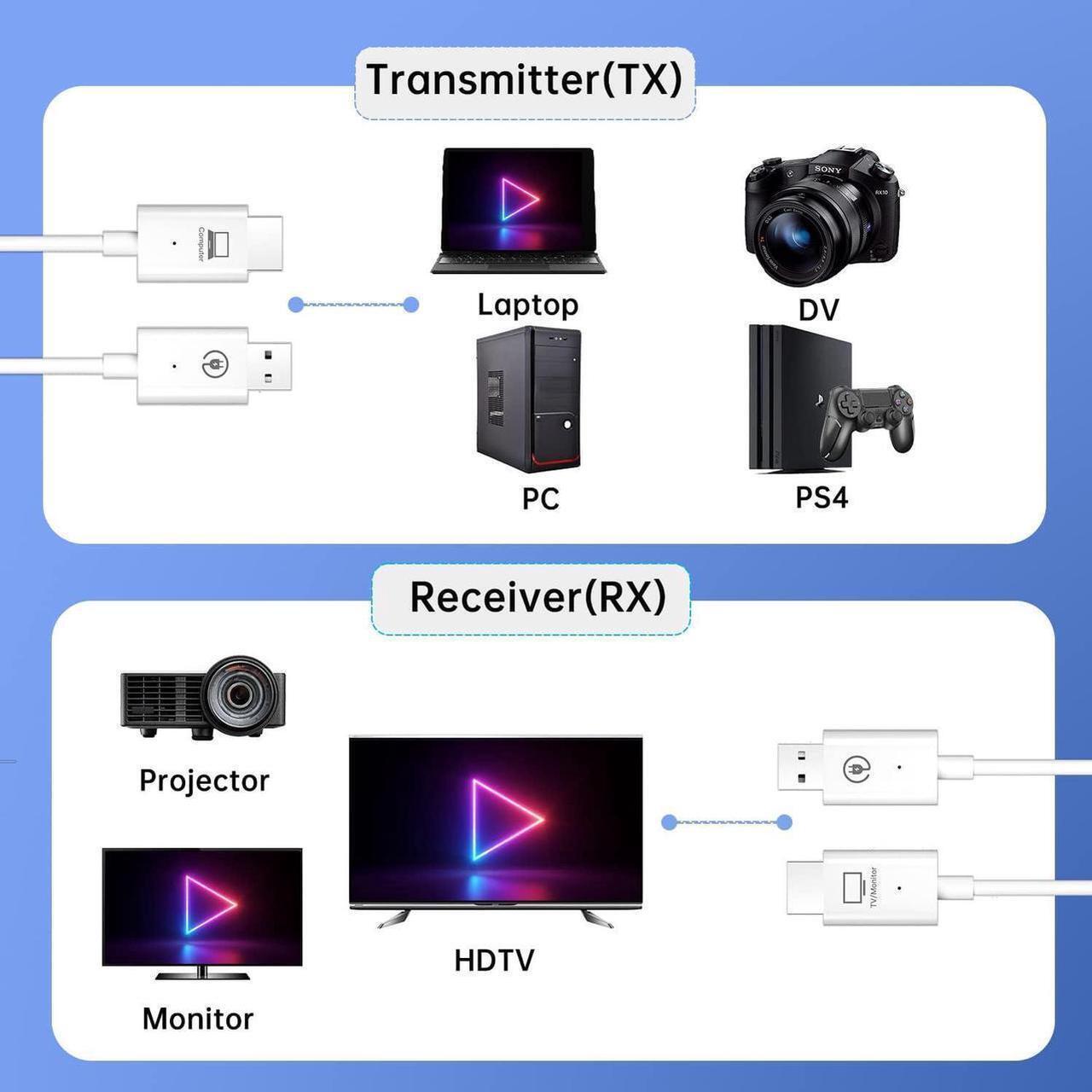 Alt view image 2 of 7 - Wireless HDMI USB Extender Kit, TV Transmitter & Receiver for HD 1080P 60Hz, Stream Video and Audio from: Laptops, PC, Cable Box, Satellite Box, Blu-ray, DVD, PS4, Xbox,Black