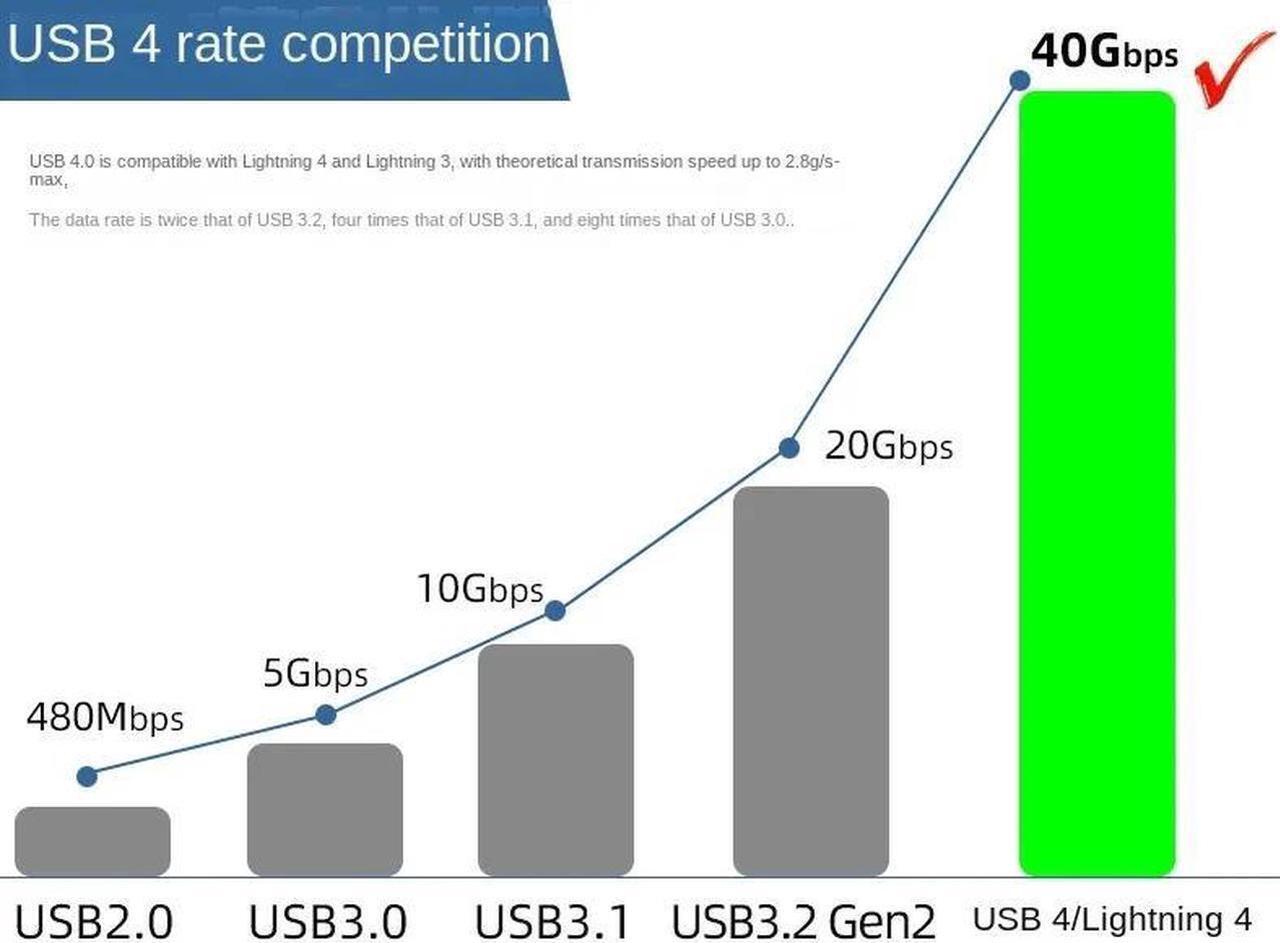 Alt view image 6 of 7 - USB4 Cable[3.3Ft] for Thunderbolt 4 Cable USB Type C 240W Fast Charging Cable 40Gbps Data Transfer 8K@60Hz Video Display Cable for SSD, Samsung,Steam Deck,Switch,eGPU,MacBook