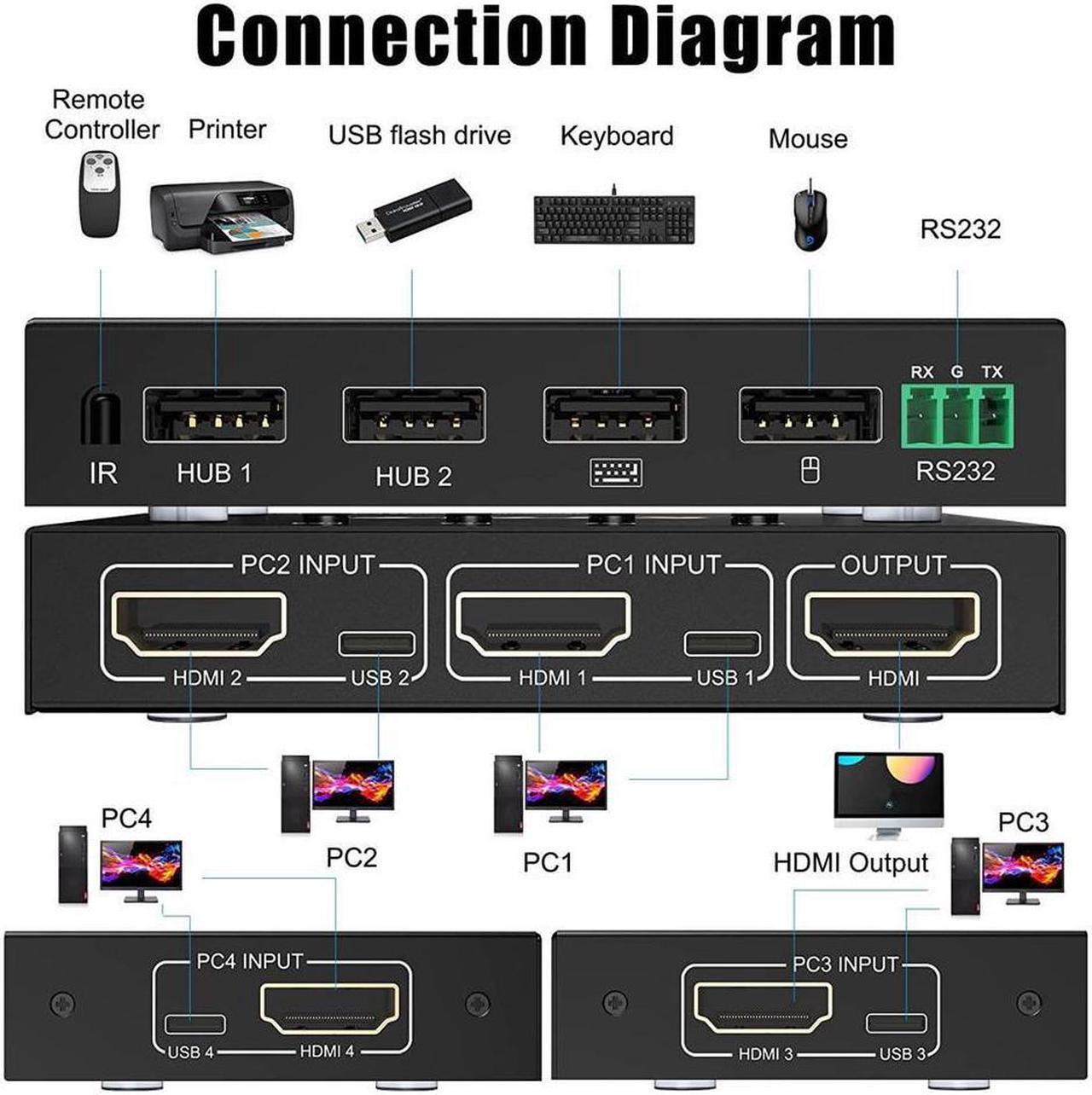Alt view image 2 of 7 - 4 Port HDMI KVM Switch with Serial Port Control, 4K @60Hz 4 in 1 Out HDMI KVM Switcher Box for Share Mouse Keyboard and Monitor, Can Work with Pi-kvm, Compatible with Windows/Linux/Mac System