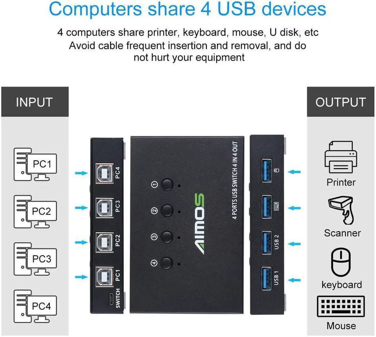 Alt view image 5 of 7 - USB Switch Selector 4 Port, USB KVM Switcher 4 Computers Sharing 4 USB Devices One-Button Swapping, for Share Mouse, Keyboard, Printer, Scanner, with 4 USB Cables