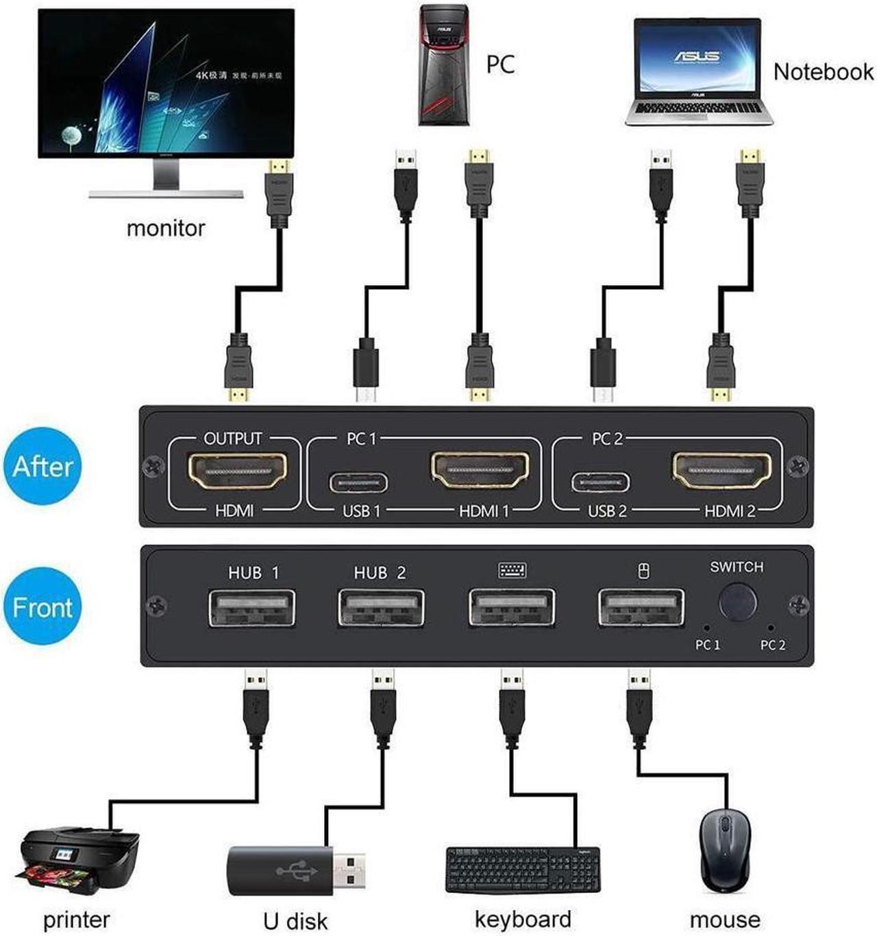 Alt view image 3 of 7 - 2 Ports HDMI KVM Switch Box, USB and HDMI Switch for 2 Computers Share 4 USB 2.0 Devices and one HD Monitor KVM Switcher Support 4K@30Hz for Laptop, PS3/PS4, Xbox, Sony Bluray Player