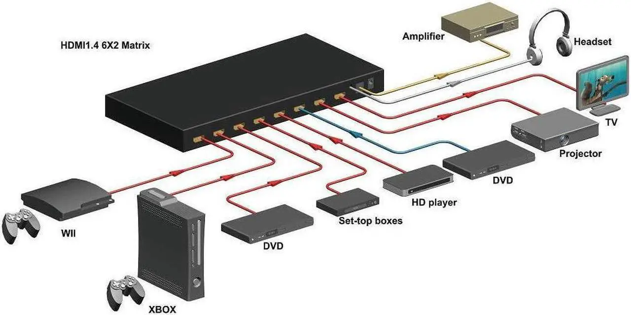 Alt view image 3 of 7 - 4K HDMI Matrix Switch 6x2, 6 in 2 Out Video Multi-viewer Switcher Splitter Audio Extractor Multiviewer with IR Remote- Support Ultra HD 4K x 2K, 3D 1080P @60hz,ARC,PIP, EDID