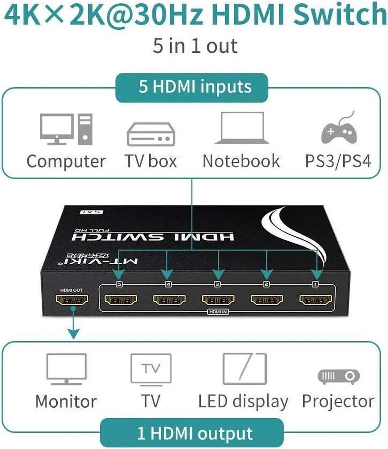 Alt view image 3 of 7 - MT-VIKI 4K HDMI Switch 5 in 1 Out w/IR Remote Control, 5 Port Switcher Selector Box for Xbox Nintendo PS3 PS4 TV Fire Stick Roku (Black)