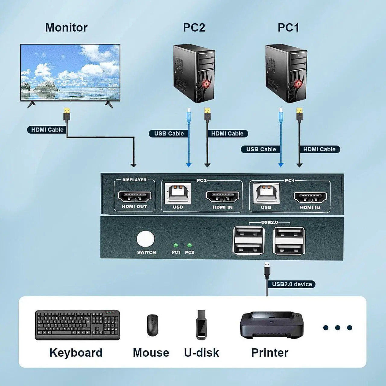 Main image of KVM Switch USB1.1 for PC Laptop 2 Computers Sharing 2 USB Devices Peripheral Switcher Sharing Keyboard 4K@30Hz 10.2Gps