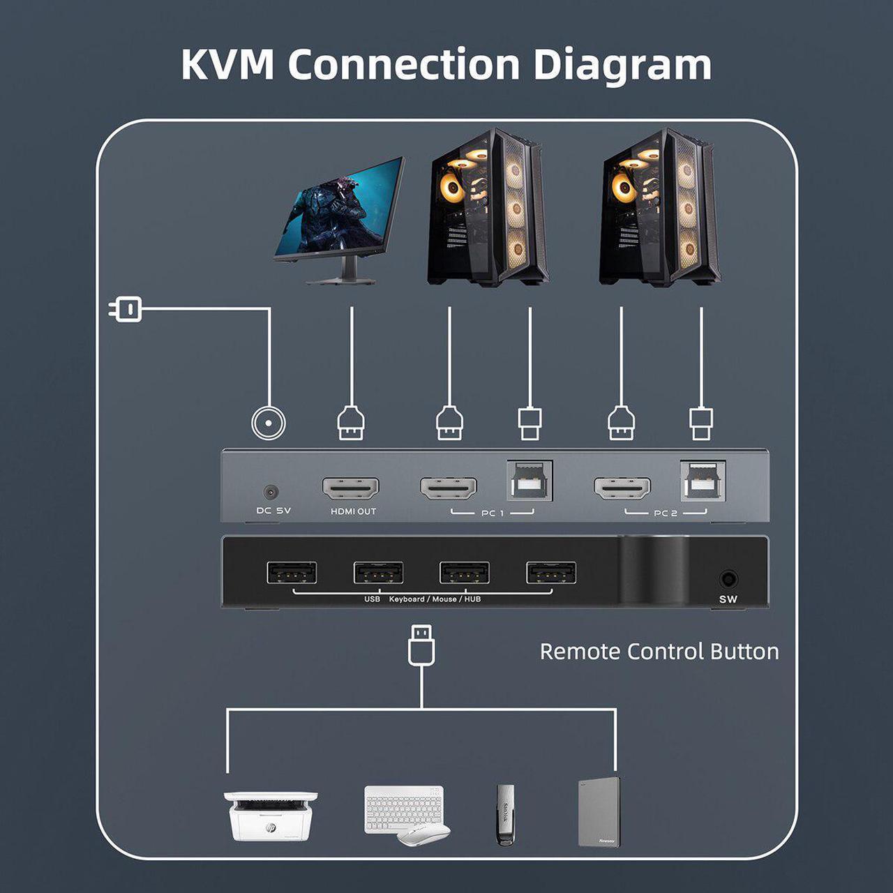 Alt view image 5 of 6 - New product 4 port usb 2.0 kvm switch 4k 60hz hdmi kvm switcher support 2 PC computer HDMI and USBS Output