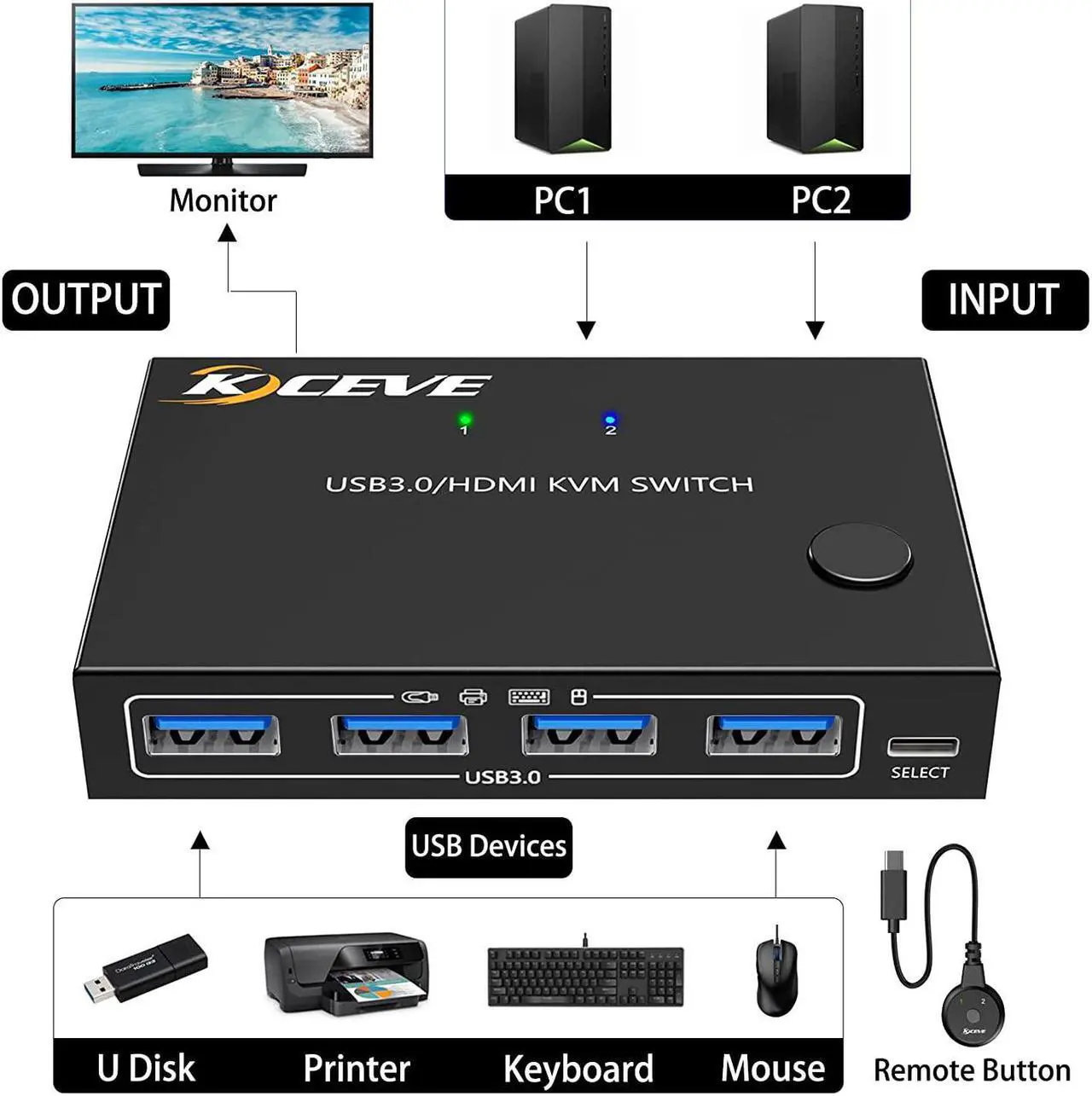 Alt view image 3 of 6 - KCEVE USB 3.0 KVM Switch HDMI 2 Port Support 4K@60HZ Simulation EDID,HDMI USB Switch for 2 Computers Share 1 Monitor and 4 USB 3