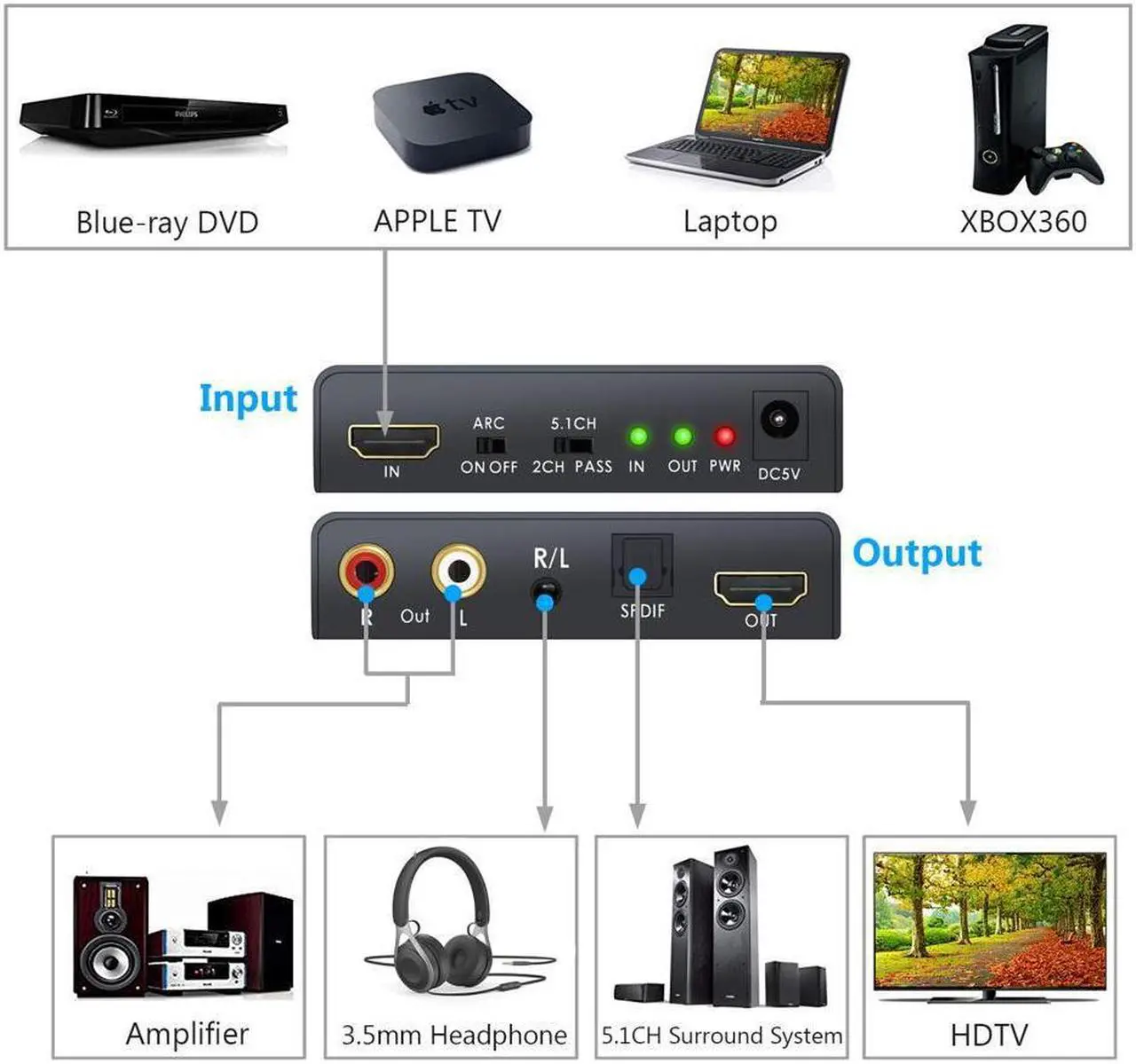 Alt view image 6 of 7 - HDMI Audio Extractor HDMI 2.0 to Optical TOSLINK SPDIF RCA L/R 3.5mm Headphone HDMI 2.0 Audio Extractor Support 4K 60Hz YUV 4:4:4 and HDR Adapter