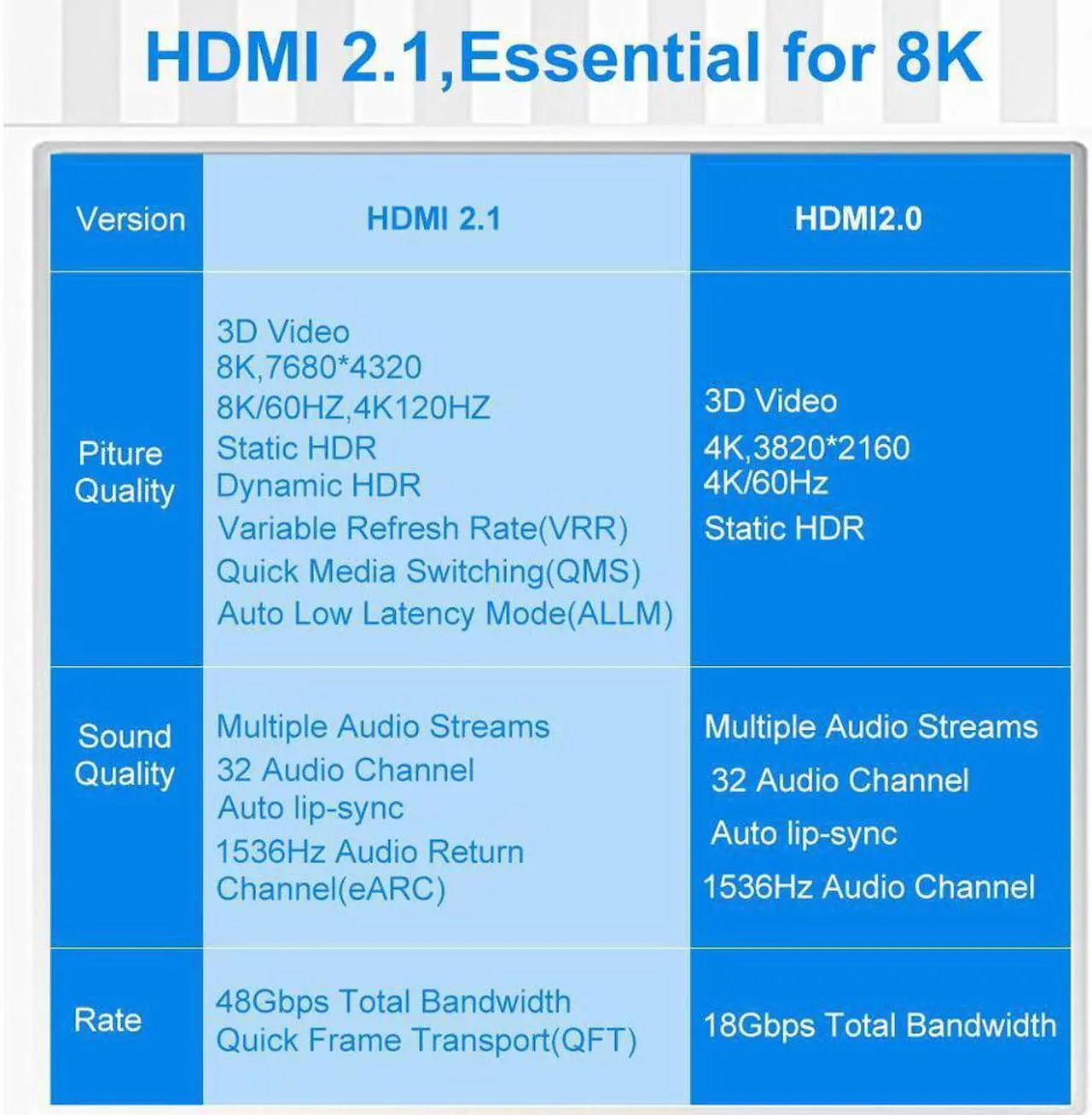 Alt view image 4 of 7 - 1m/3.28ft 2m/6.56ft 8K High Speed HDMI 2.1 Cable [8K/60Hz 4K@120Hz/60Hz] 48Gbps 3D Male to Male HDMI Cable Cord for PS4 HD TV Box Projector Cable