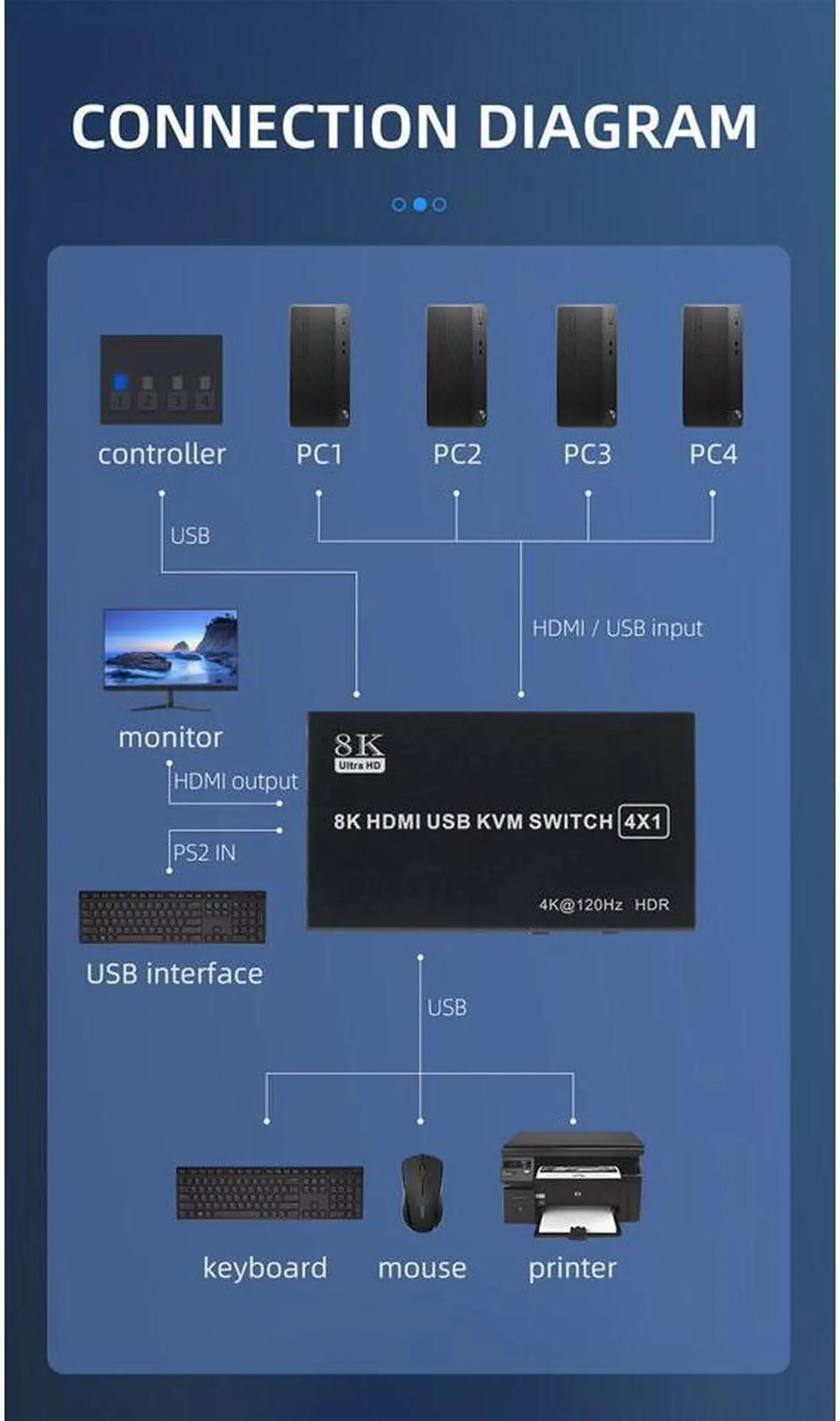 Alt view image 7 of 7 - 8K@60HZ / 4K@120HZ USB HDMI KVM Switch 4 in 1 Out USB HDMI KVM Switcher for Mouse Keyboard Sharing for PC Laptop Win7 Win10 MAC