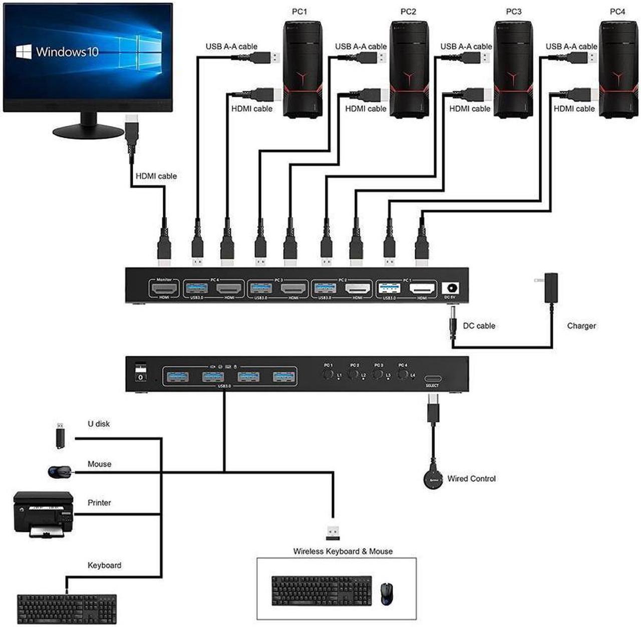 Alt view image 2 of 7 - USB 3.0 HDMI KVM Switch 4 Port Support 4K @60Hz RGB 4:4:4, USB Hub HDR EDID HDMI USB Switch 4 in 1 Out and 4 USB 3.0 Port for Keyboard Mouse Printer, with Controller, USB 3.0 Cables and HDMI-Cable