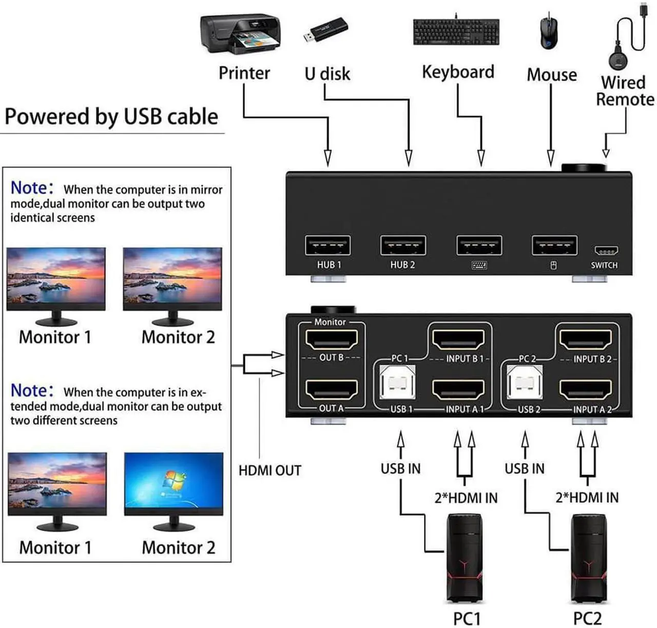 Alt view image 3 of 7 - 2 Port Dual Monitor HDMI KVM Switch 4K @30Hz, USB HDMI Extended Display Switcher for 2 Computers Share 2 Monitors and 4 USB 2.0 Hub, USB KVM Switch with Desktop Controller and USB Cables Included