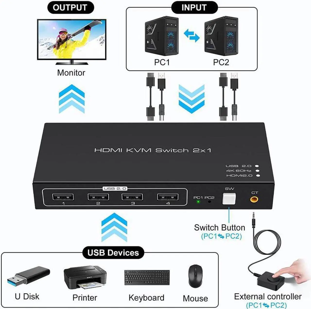 Alt view image 2 of 7 - KVM Switch HDMI 2 Port 4K @60Hz, 2 in 1 Out HDMI KVM Switch with 4 Port USB 2.0 for 2 Computers 1 Monitor Share Keyboard Mouse Printer Support Wired-Desktop Controller Including 2 USB 2.0 Cable