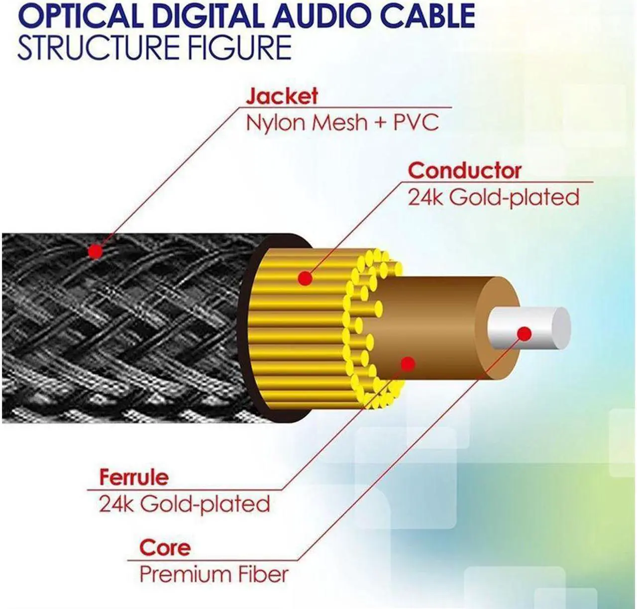 Alt view image 4 of 7 - Digital Optical Audio Cable 3.3 Feet /1M, [Gold-Plated, Durable Nylon] Fiber Optic Toslink Cord, Toslink Coaxial SPDIF Dolby 7.1 Soundbar 5.1 Fiber Cable for HI-FI Sound Bar Home Theater PS4 Xbox