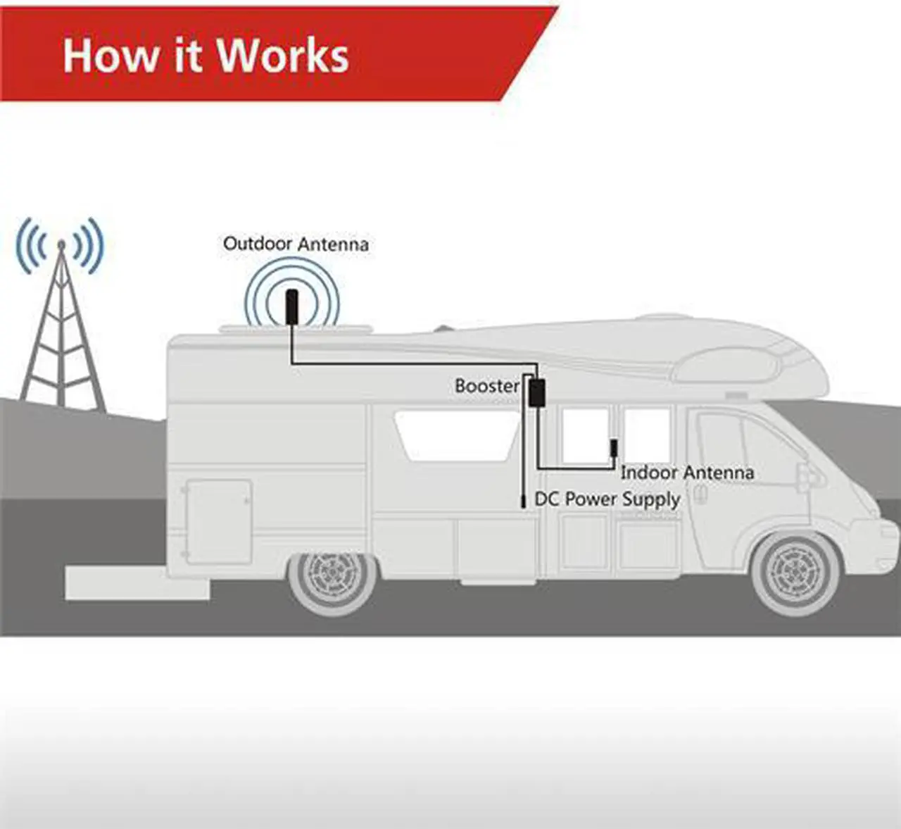 Alt view image 3 of 3 - HiBoost Travel 4G 2.0 RV Cell Phone Signal Booster Kit