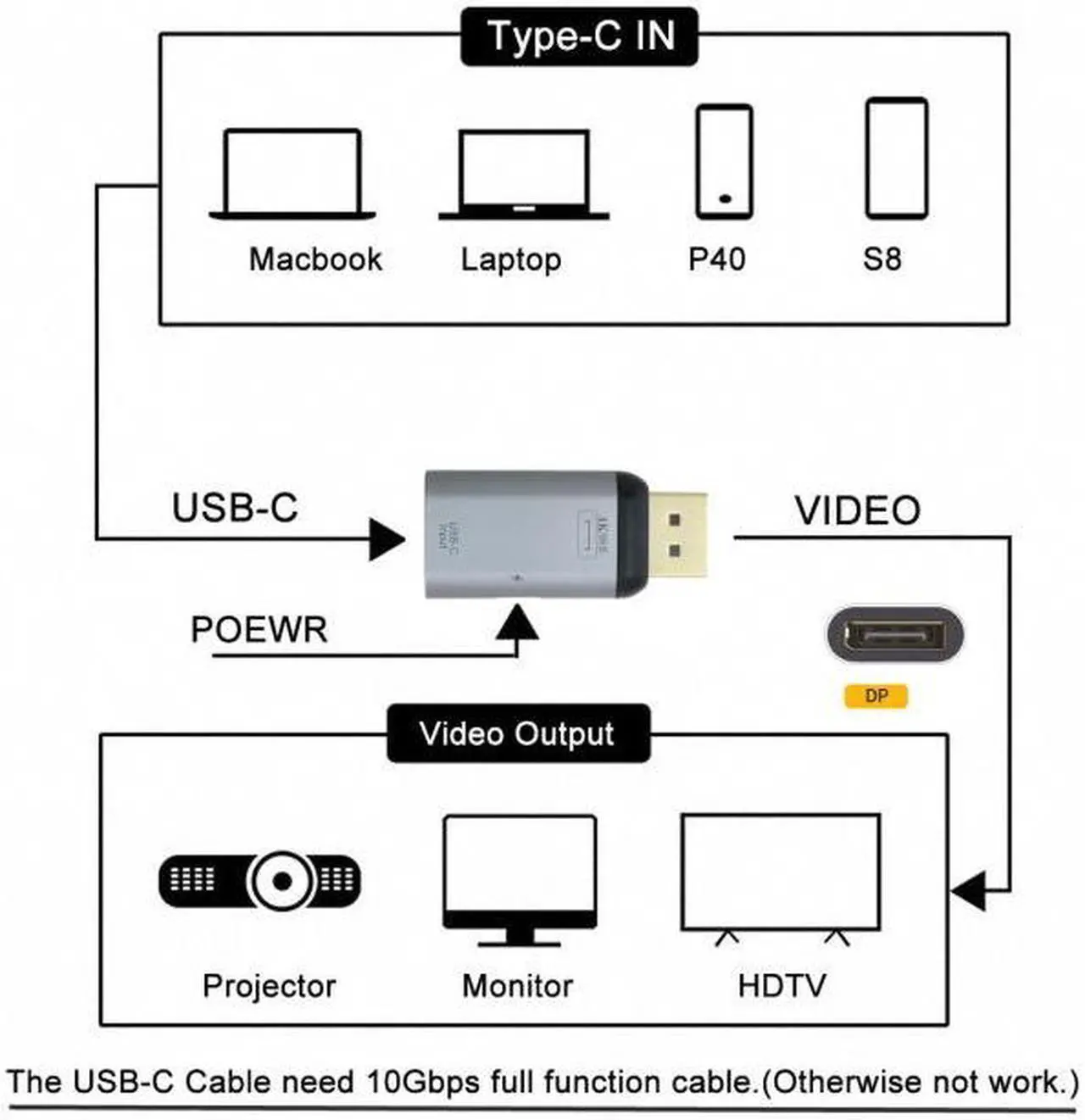 Alt view image 6 of 7 - CYSM USB-C Type C Female Source to Displayport DP Sink HDTV & PD Power Adapter 4K 60hz 1080p for Phone & Laptop