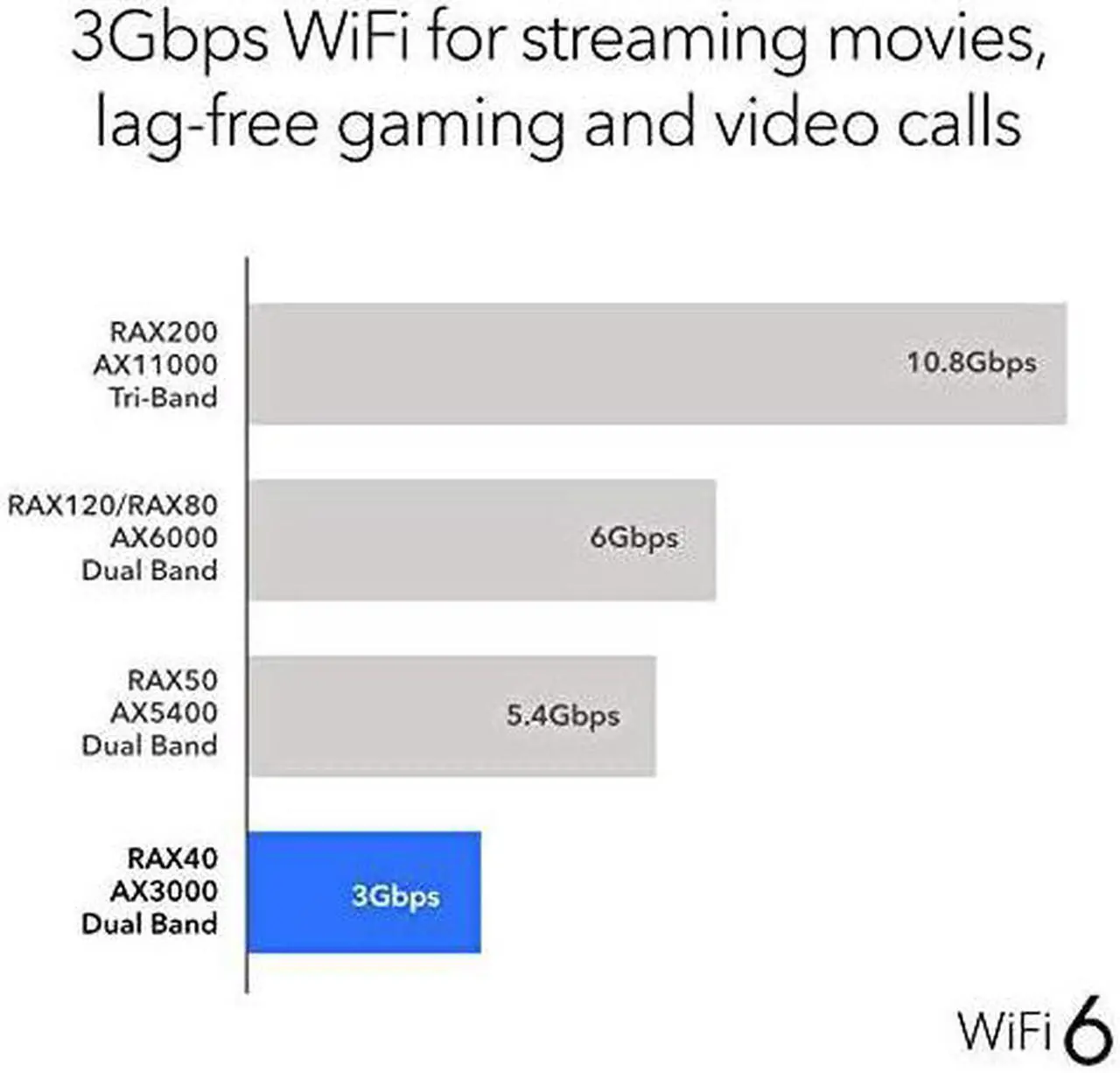 Alt view image 4 of 7 - Nighthawk 4Stream AX4 Wifi 6 Router RAX40 AX3000 Wireless Speed Up to 3 Gbps | 1500 Sq Ft Coverage