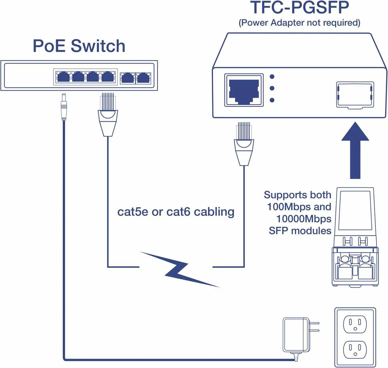 Alt view image 2 of 12 - TRENDnet TFC-PGSFP Gigabit PoE PD SFP Fiber Media Converter