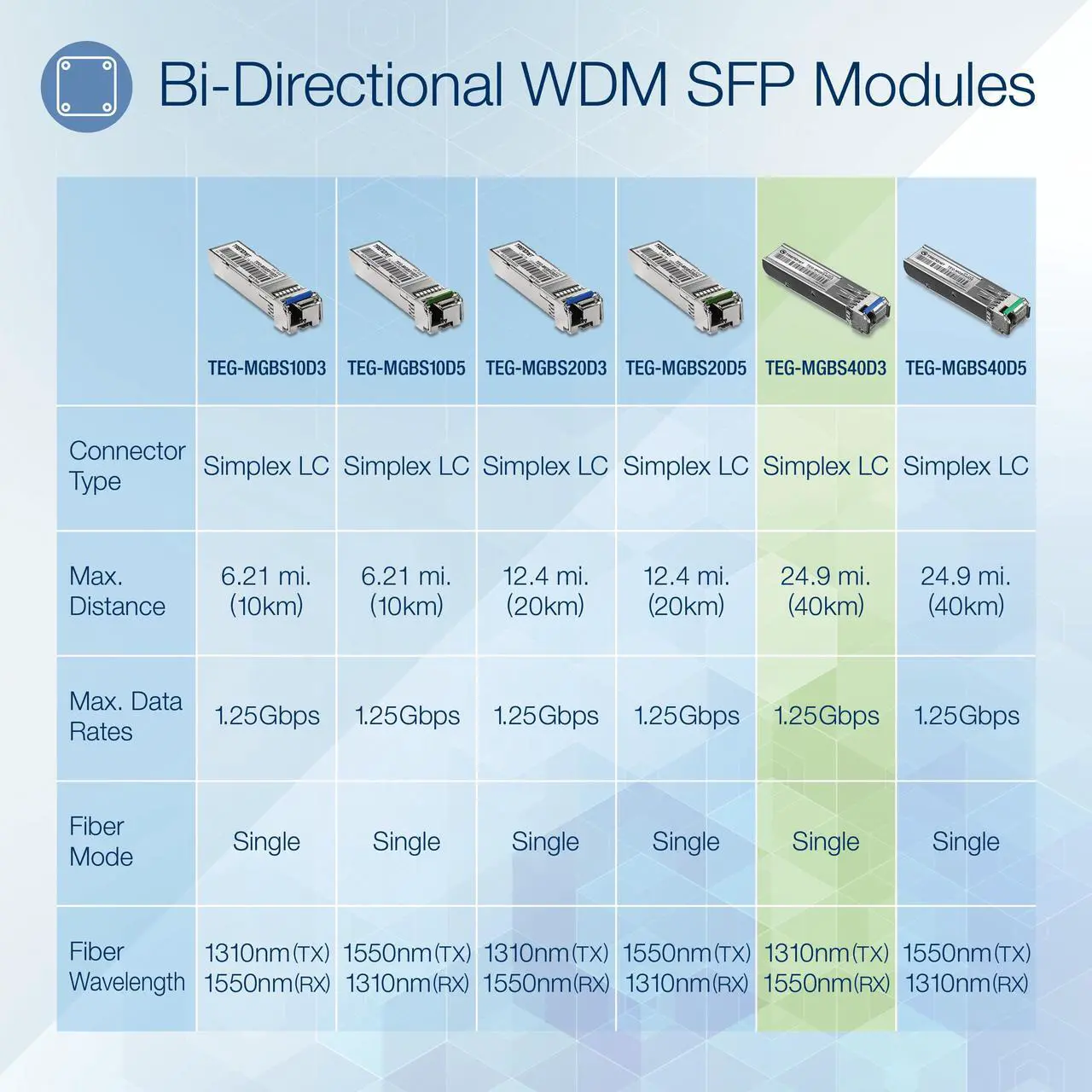 Alt view image 3 of 5 - TRENDnet SFP to RJ45 Dual Wavelength Single-Mode LC Module, TEG-MGBS40D3, Must Pair with TEG-MGBS40D5 or a Compatible Module, Up to 40km (24.85 miles), Standard SFP Slot Compatible, Lifetime Protectio