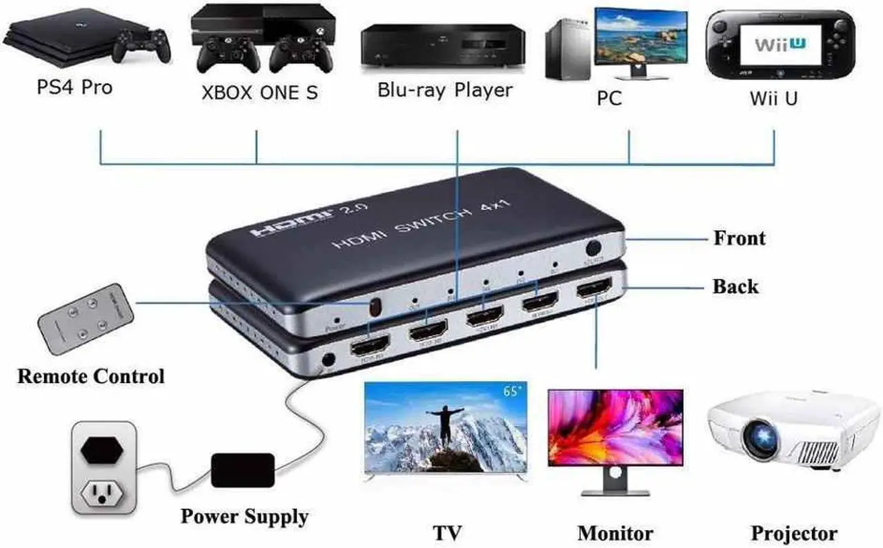 Alt view image 3 of 6 - 4K x 2K 4 Port 4 x 1 HDMI 2.0 HDMI Switch with IR Wireless Remote Control HDMI Hub Switcher Splitter Box Support 4K 3D 1080P HDCP 2.2 For TV Blu-ray DVD PS4 PS3 Xbox Monitor Macbook PC Laptop